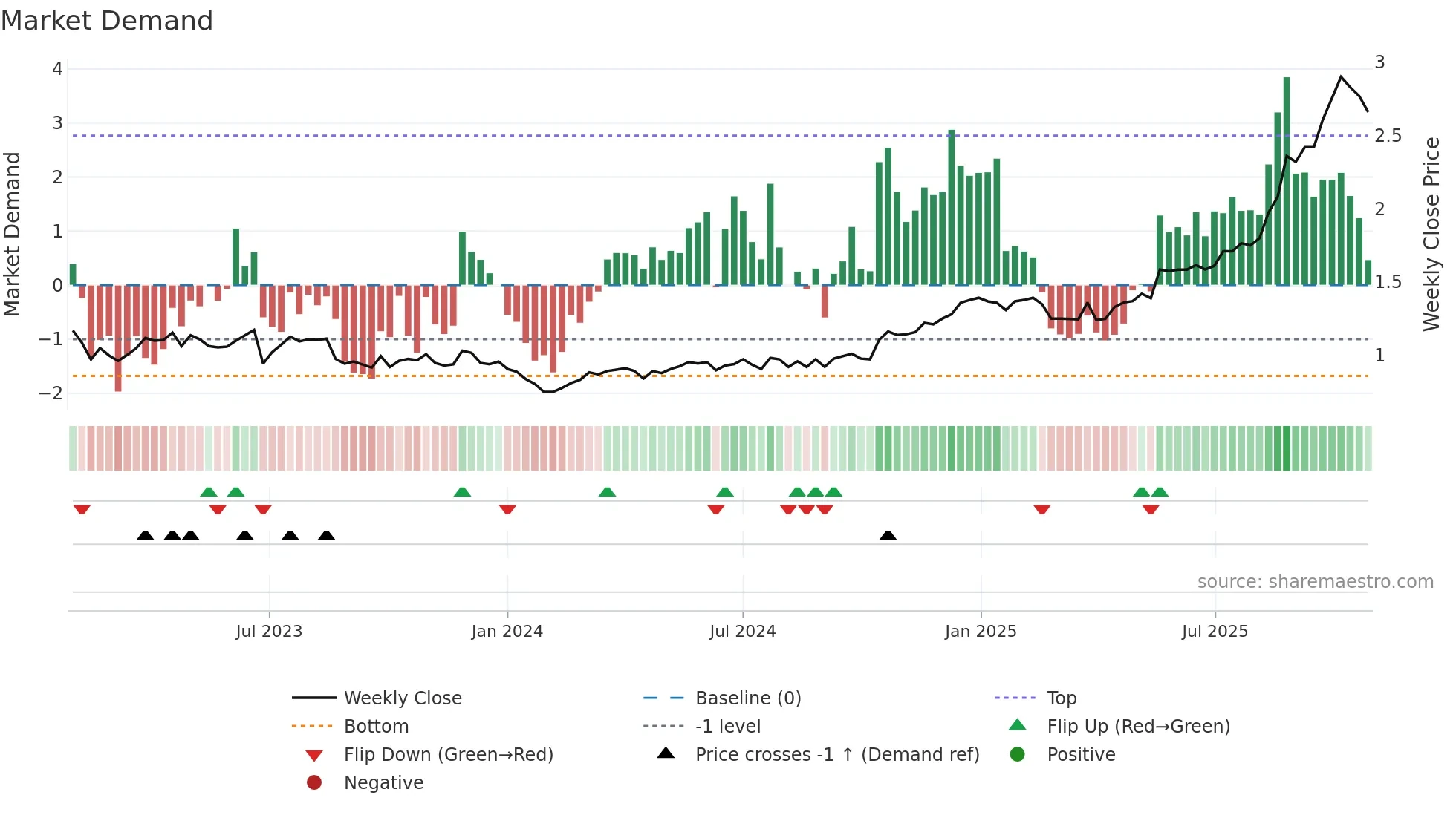 PRN weekly Market Demand chart