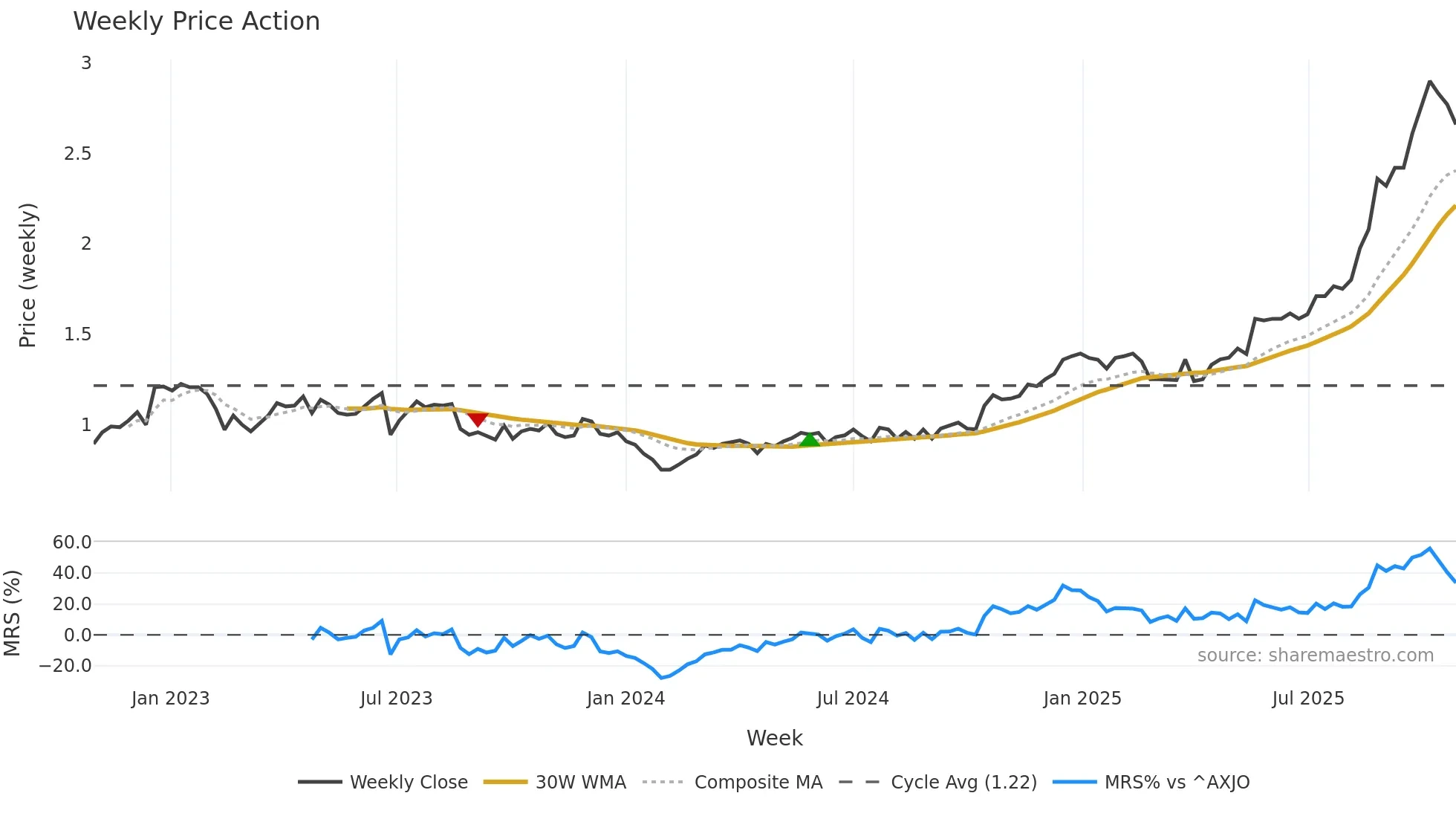 PRN weekly Price Action chart, closing 2025-10-27