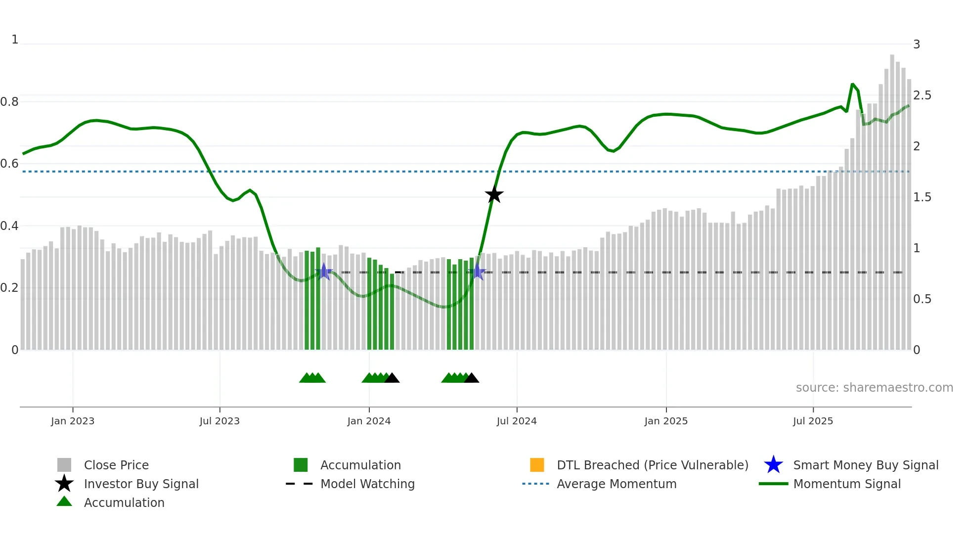 PRN weekly Smart Money chart