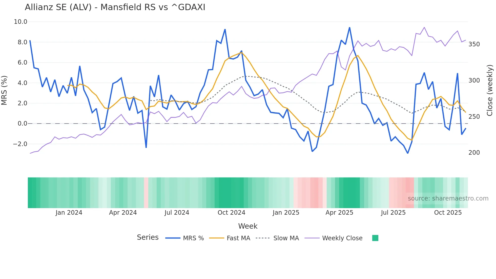 ALV Mansfield Relative Strength chart