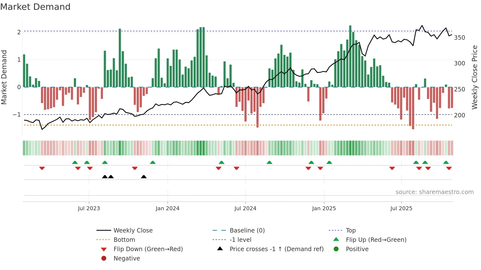 ALV weekly Market Demand chart