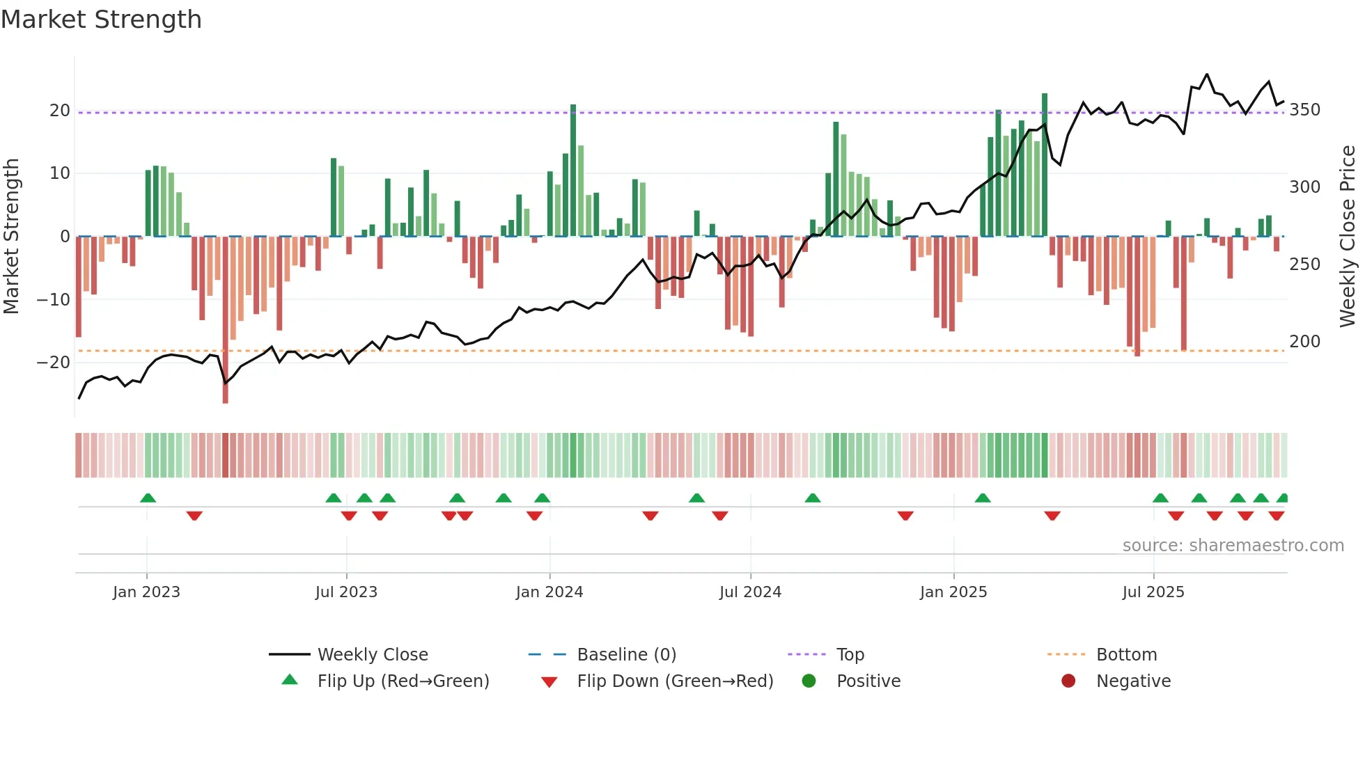 ALV weekly Market Strength chart