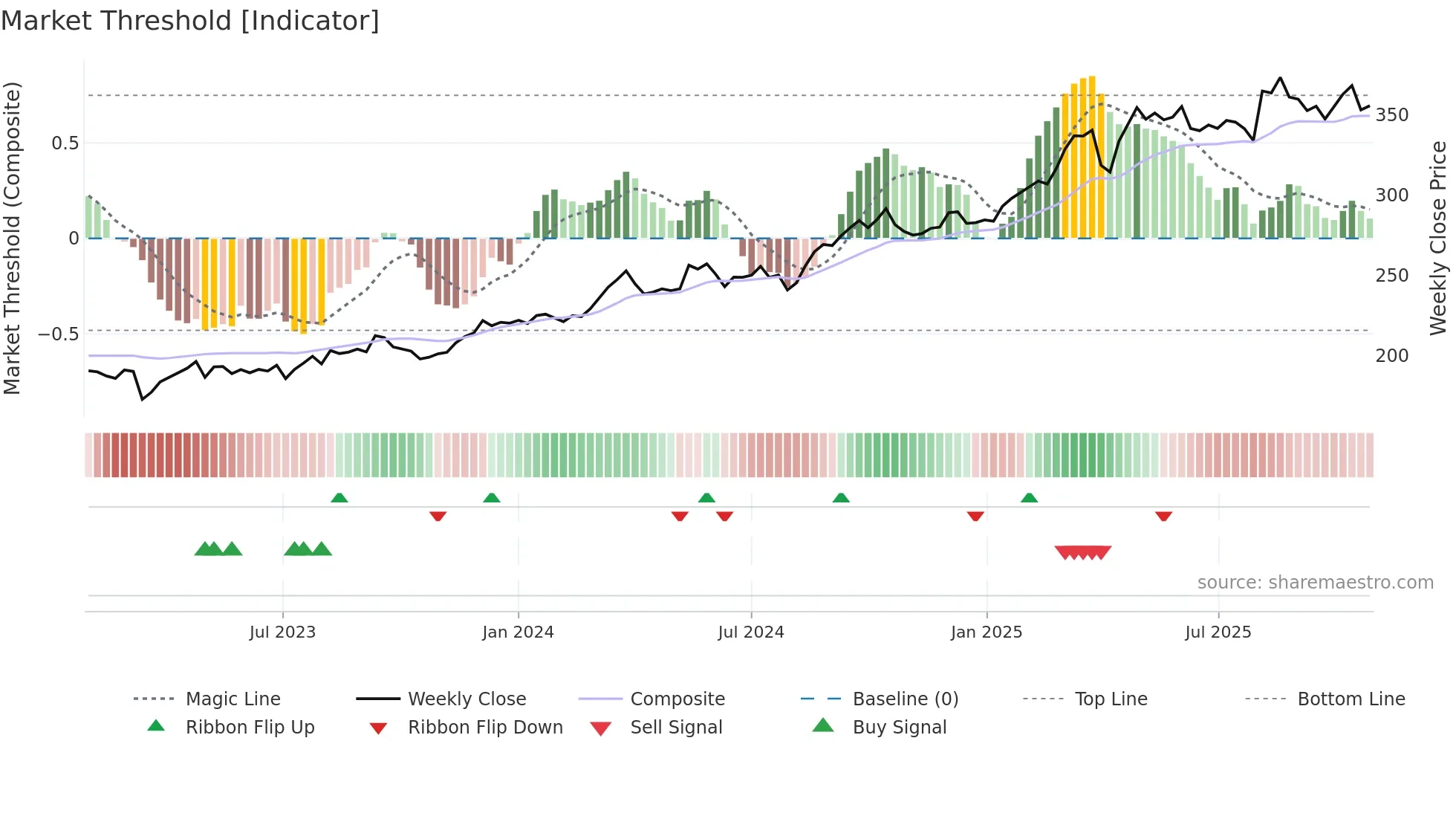 ALV weekly Market Threshold chart
