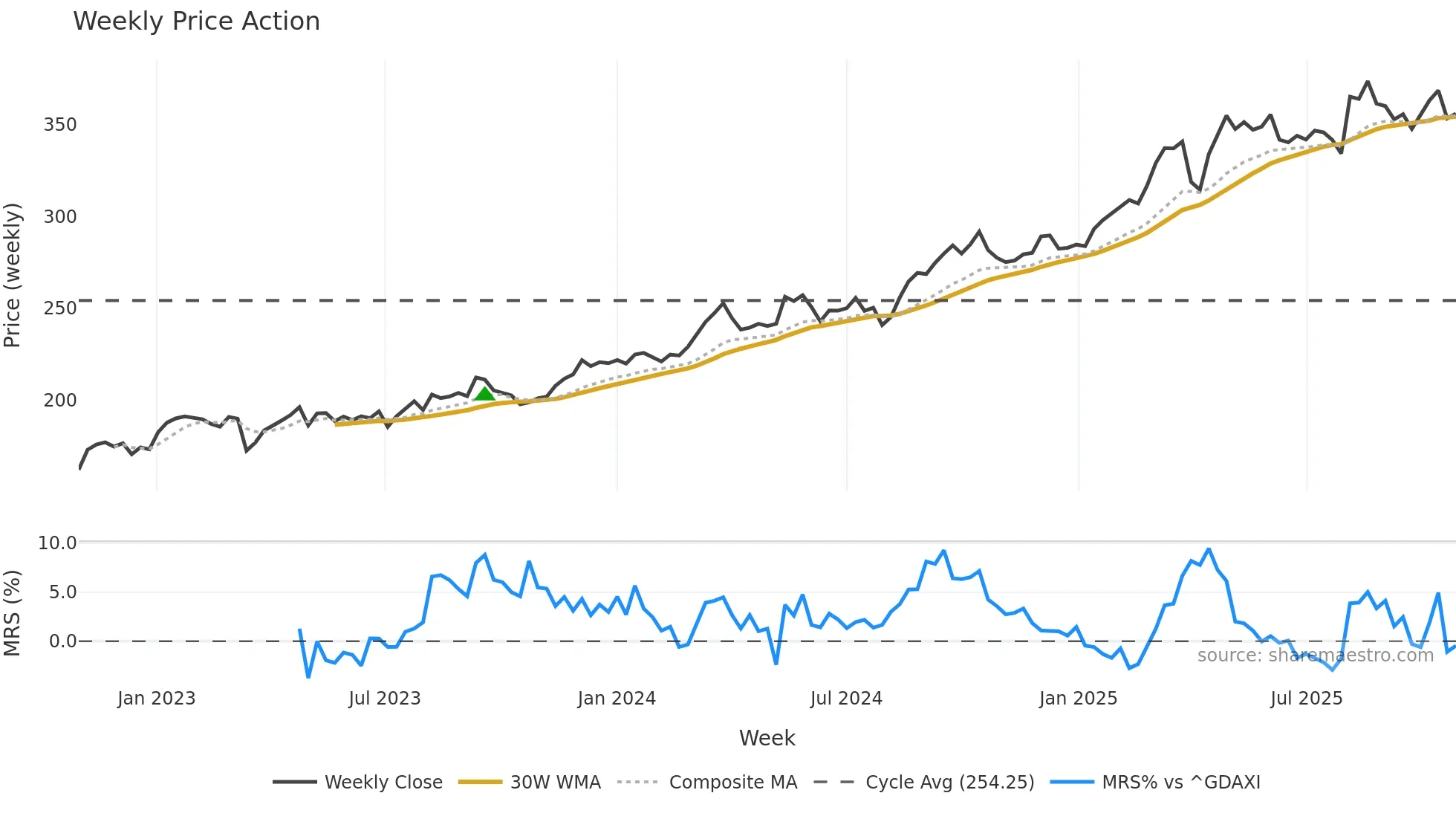 ALV weekly Price Action chart, closing 2025-10-27