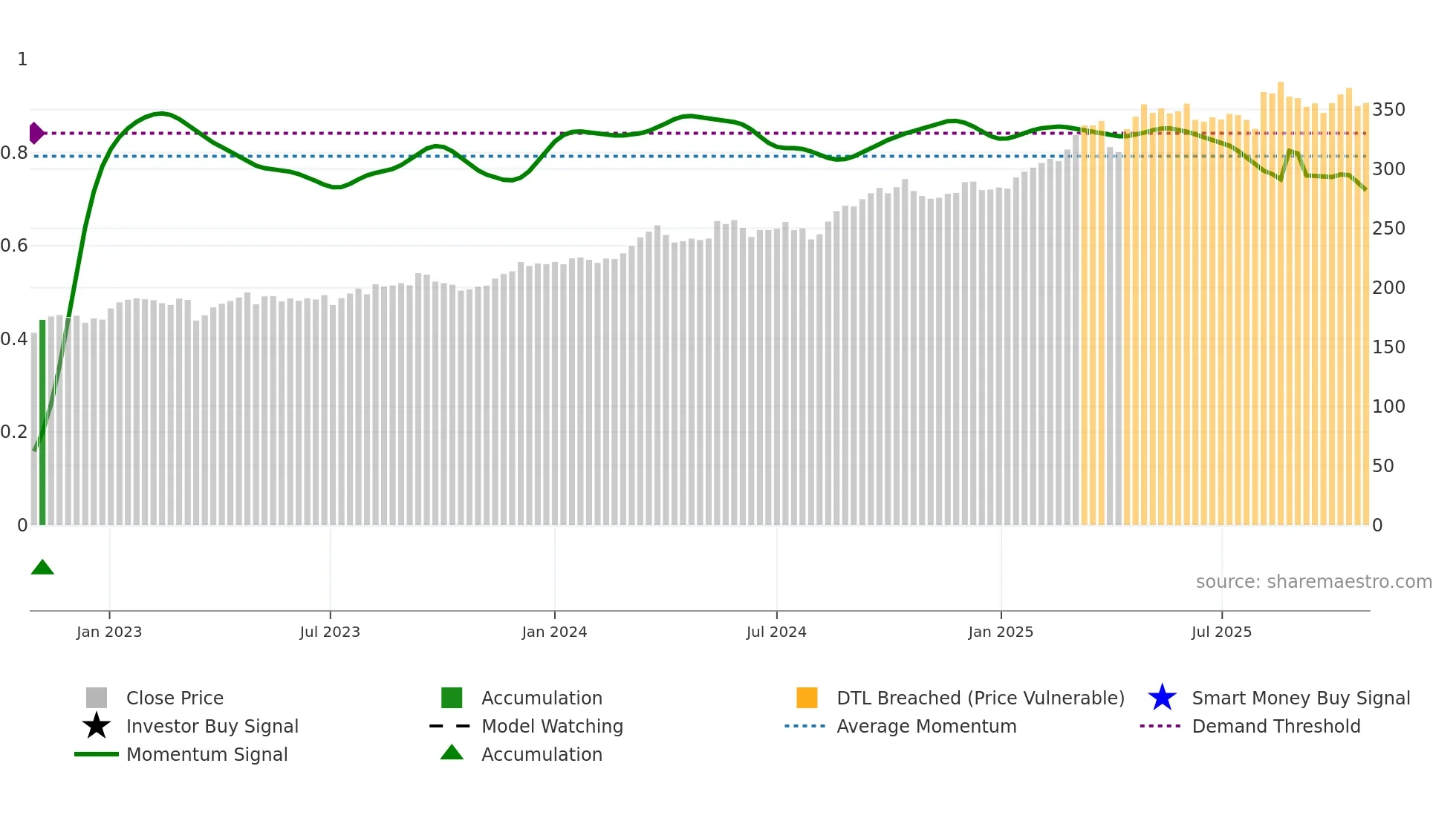 ALV weekly Smart Money chart