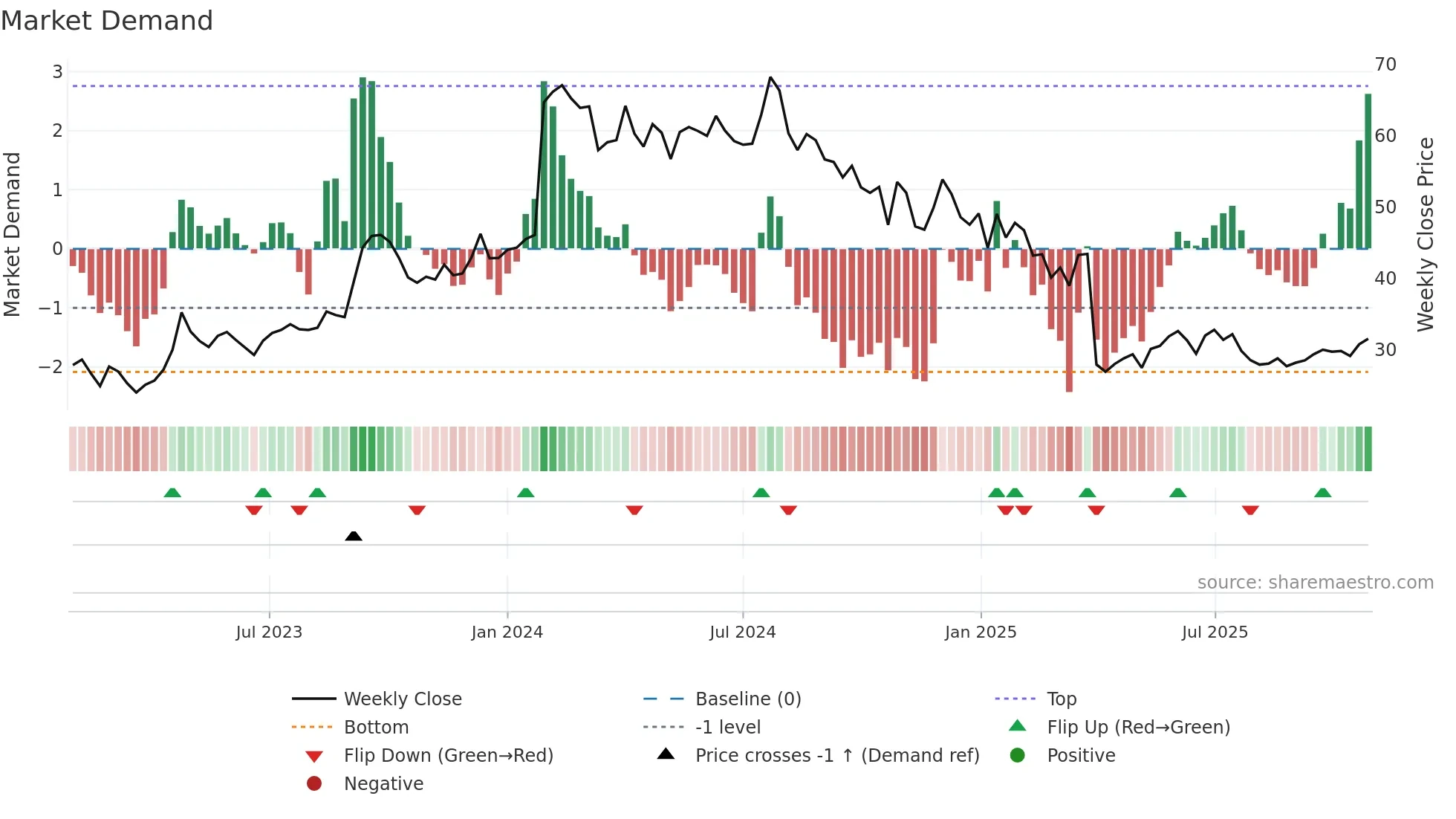 PSB weekly Market Demand chart