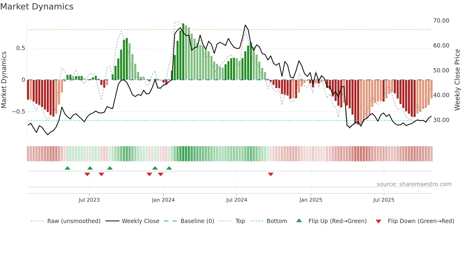 PSB weekly Market Dynamics chart