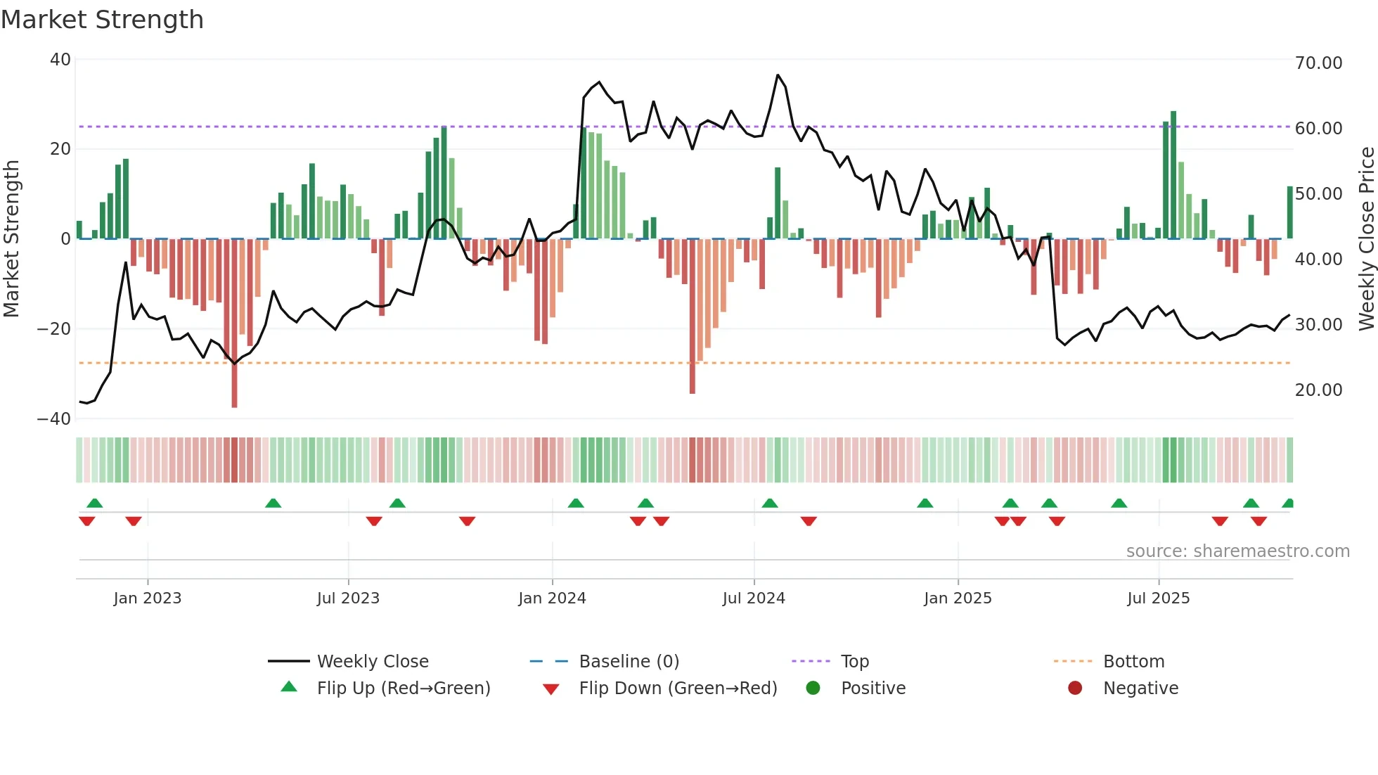 PSB weekly Market Strength chart