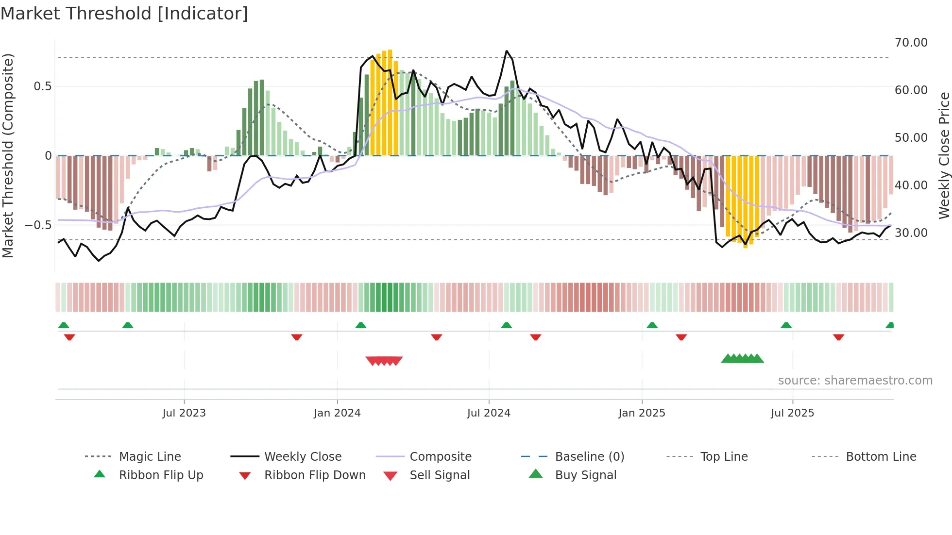 PSB weekly Market Threshold chart