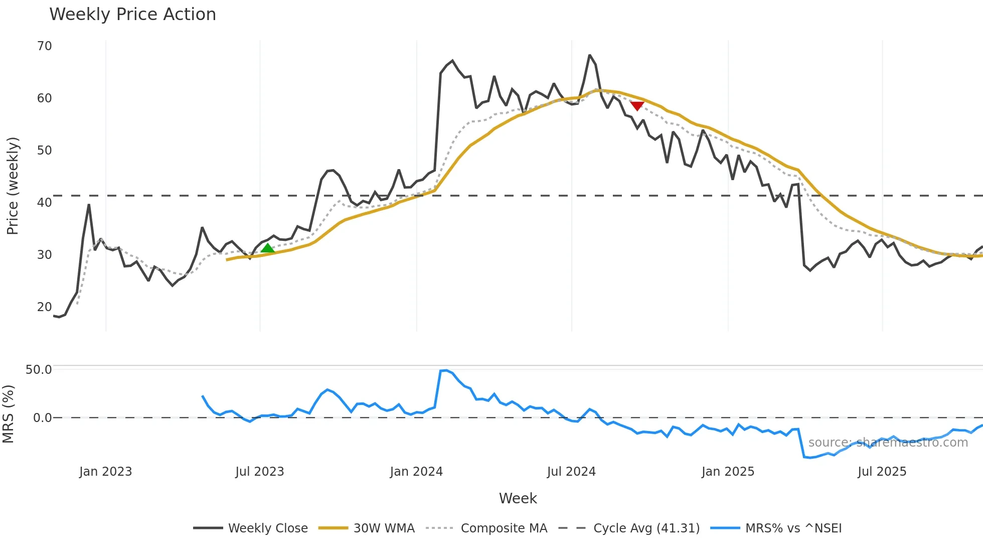 PSB weekly Price Action chart, closing 2025-10-27