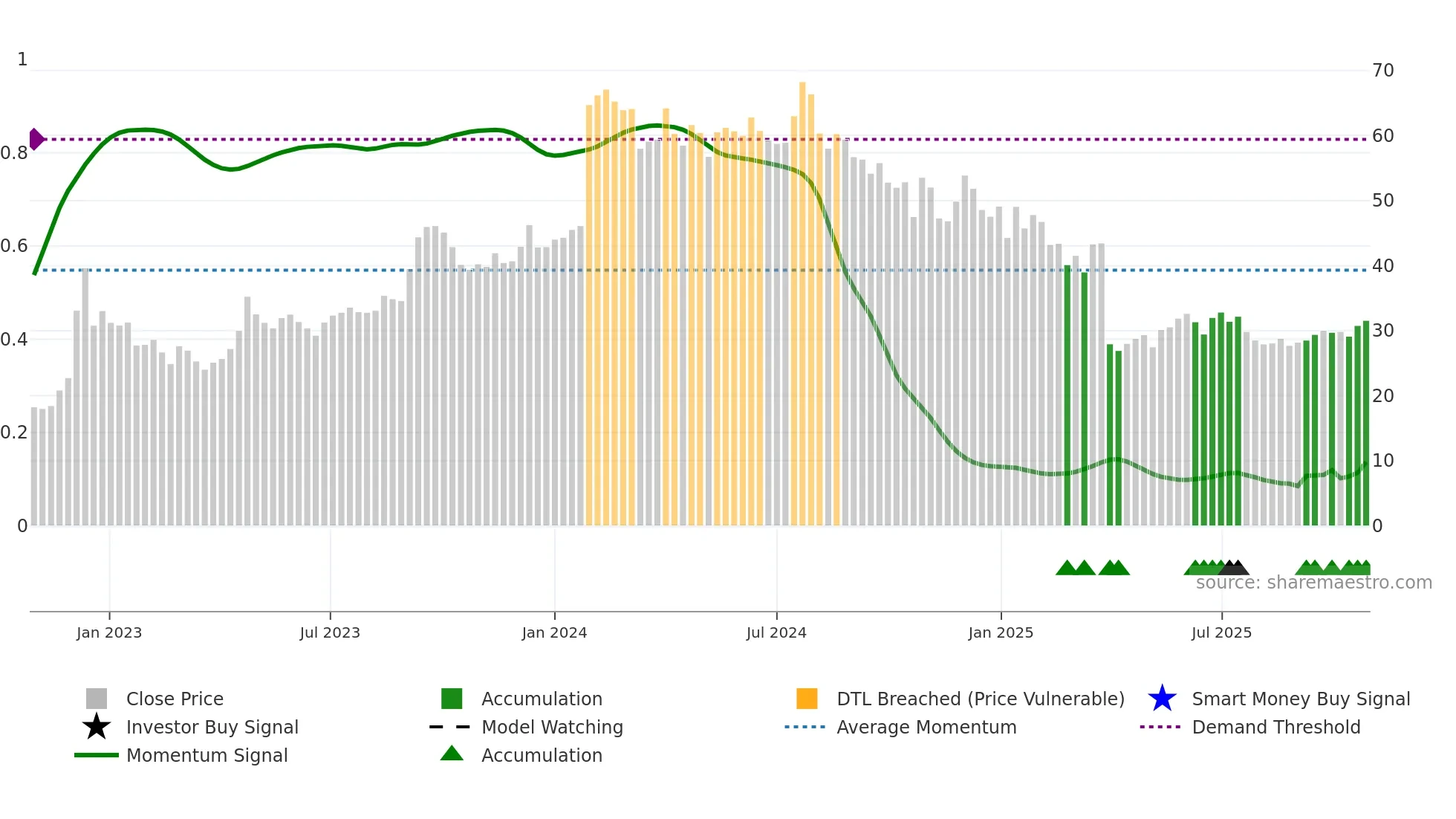 PSB weekly Smart Money chart