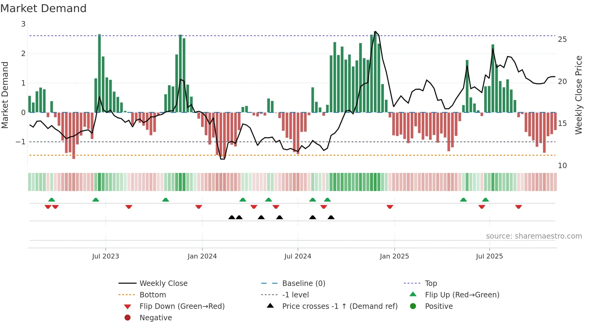 600148 weekly Market Demand chart