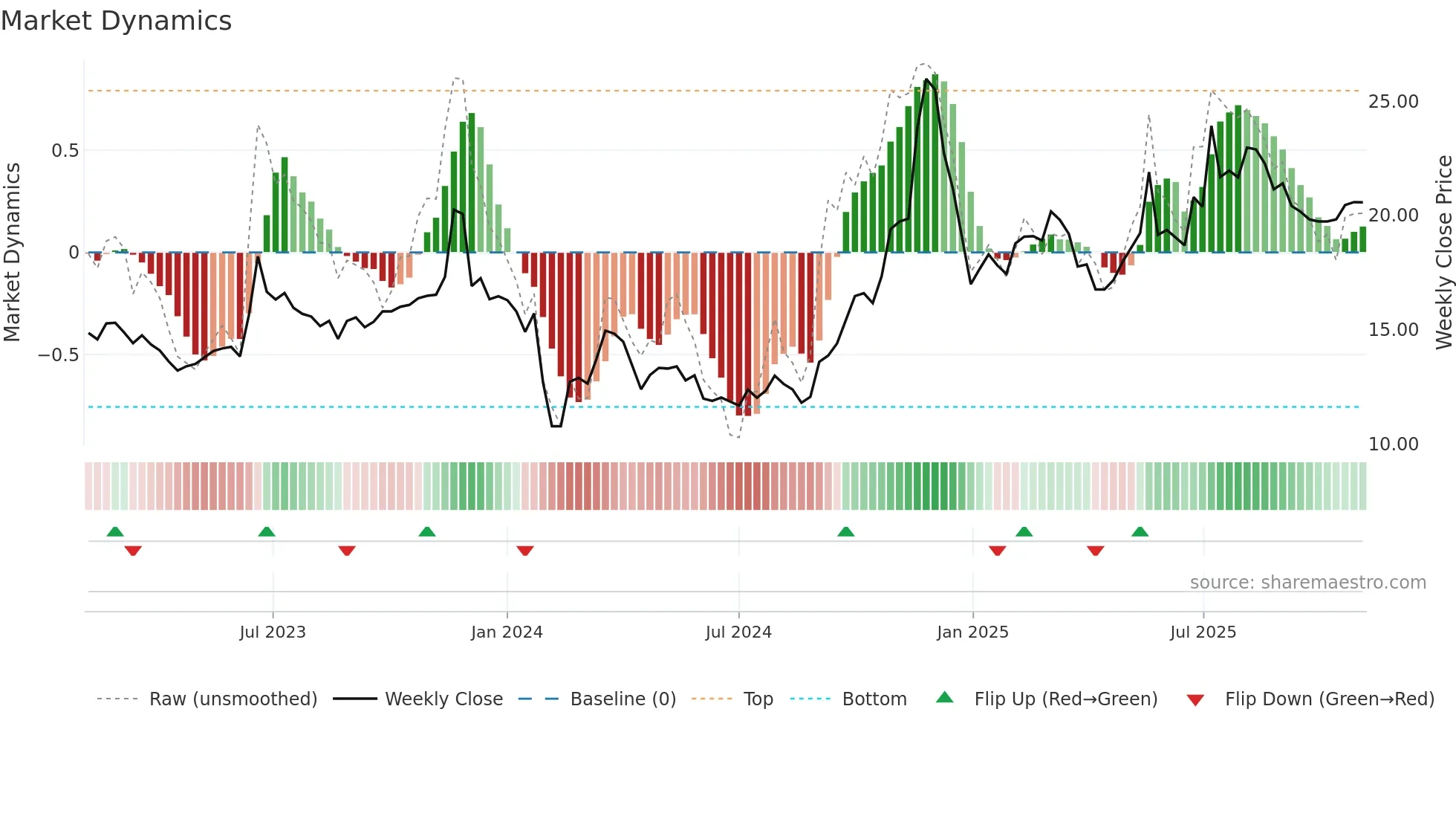 600148 weekly Market Dynamics chart