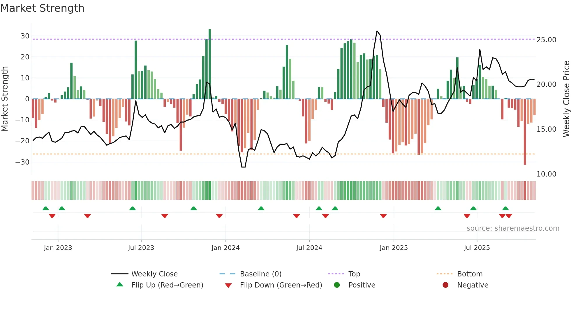 600148 weekly Market Strength chart