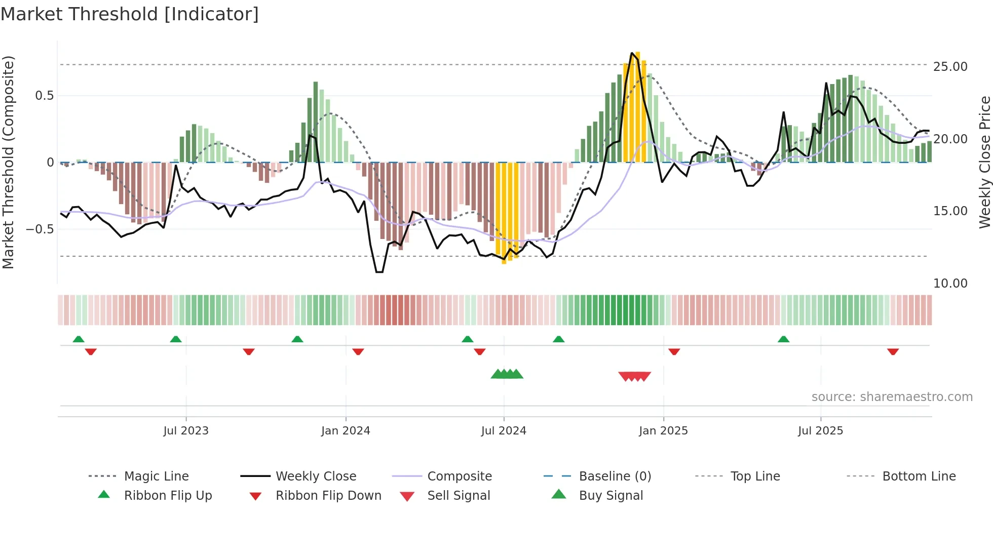 600148 weekly Market Threshold chart