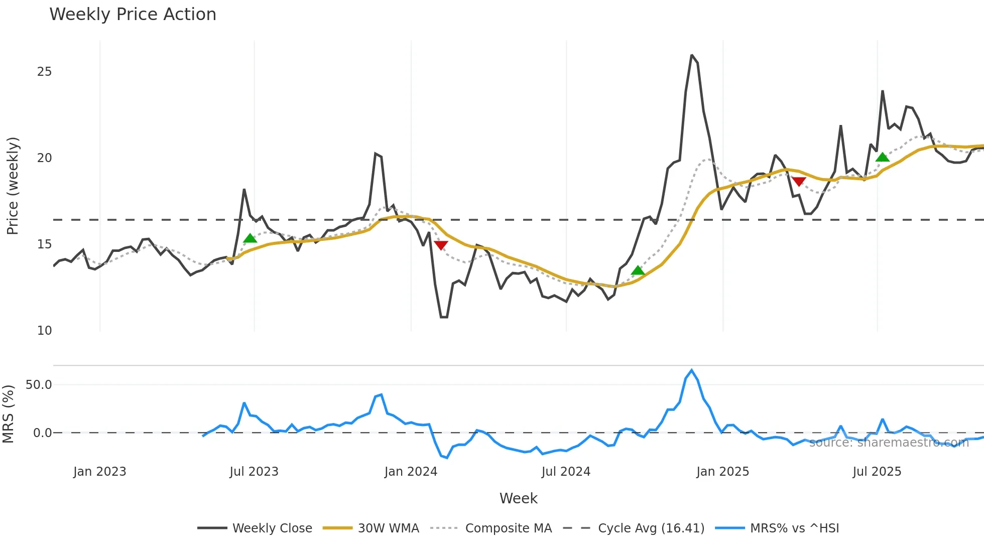 600148 weekly Price Action chart, closing 2025-11-03
