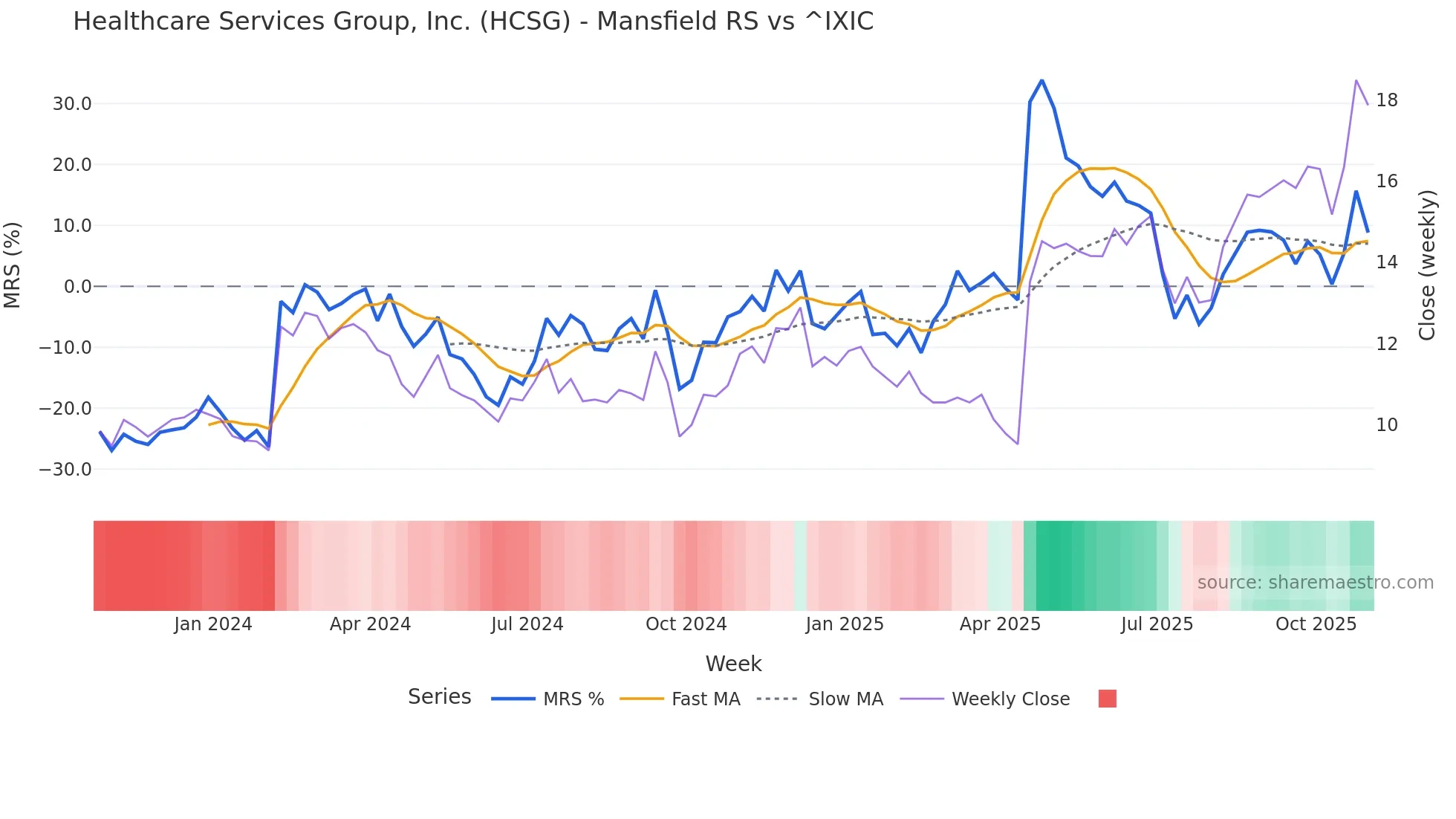 HCSG Mansfield Relative Strength chart