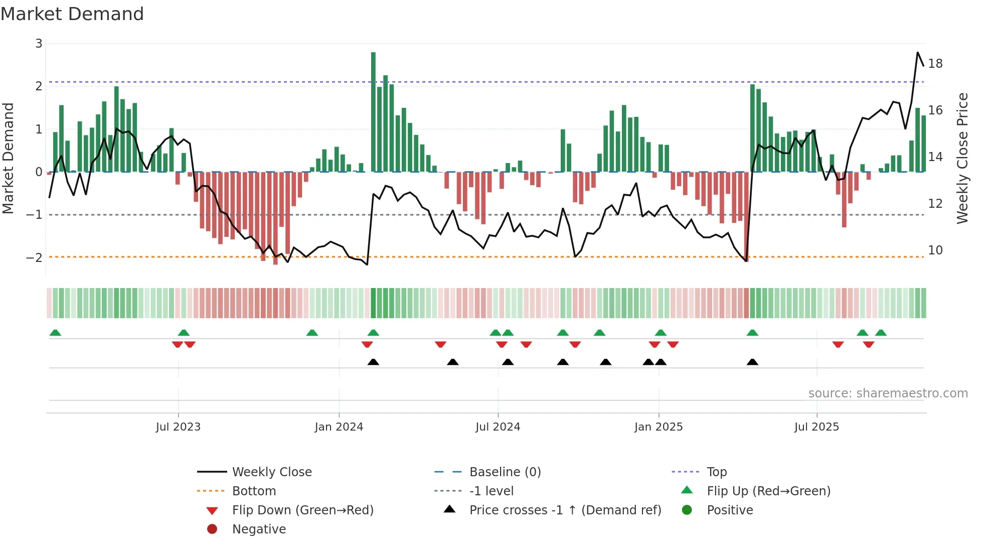 HCSG weekly Market Demand chart