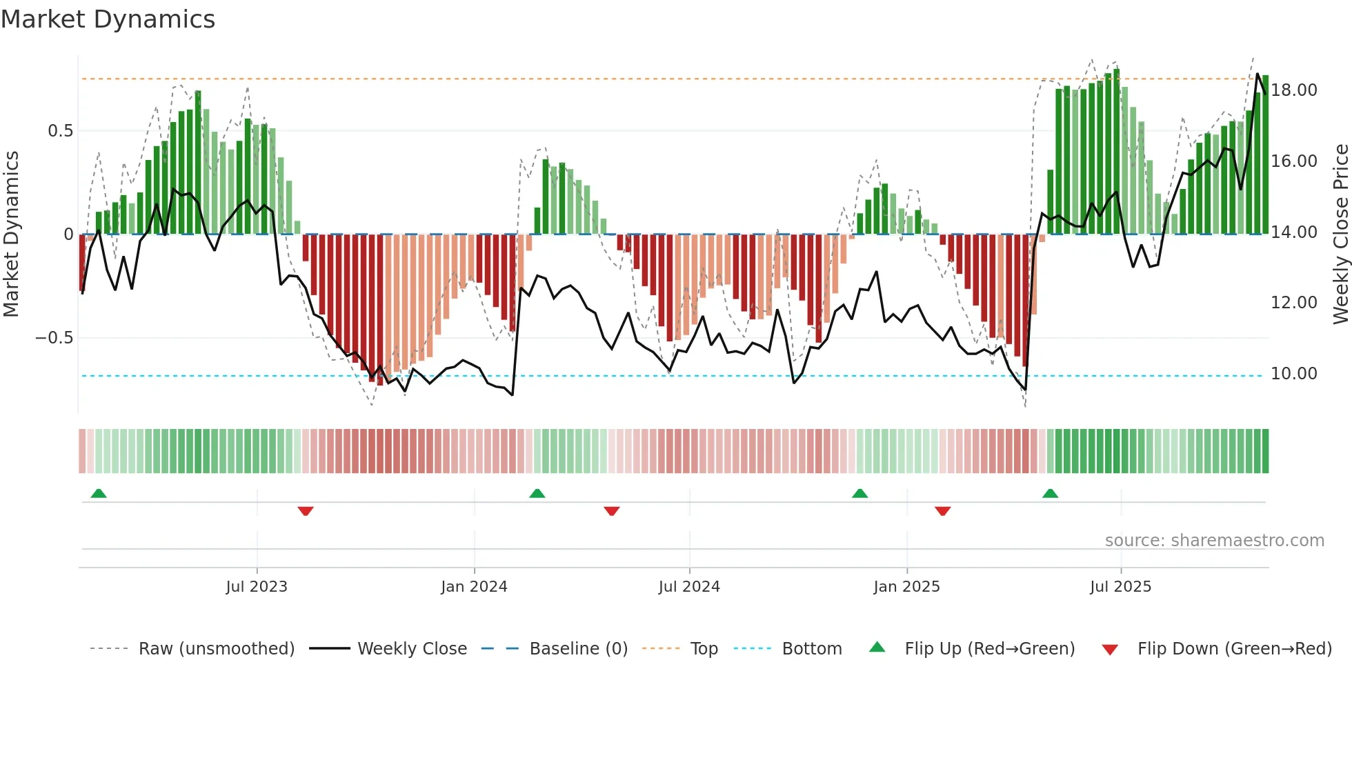 HCSG weekly Market Dynamics chart