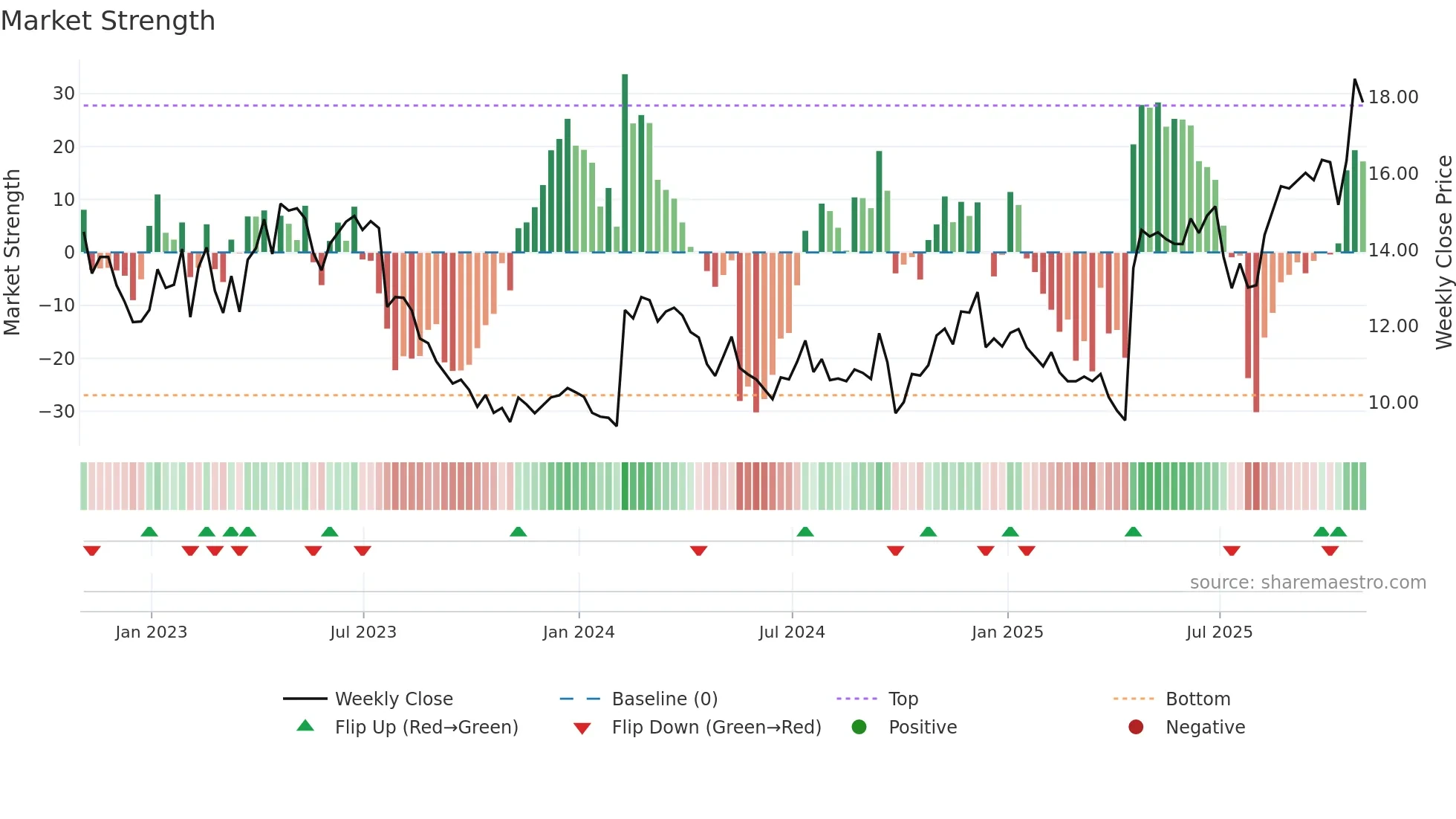 HCSG weekly Market Strength chart