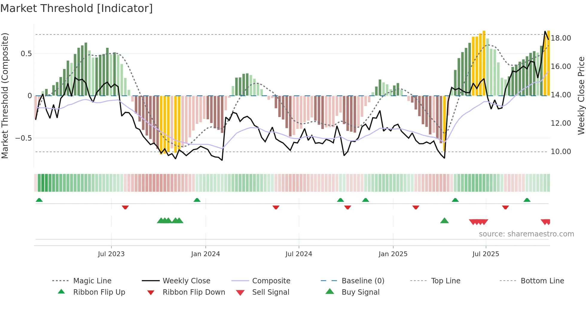 HCSG weekly Market Threshold chart