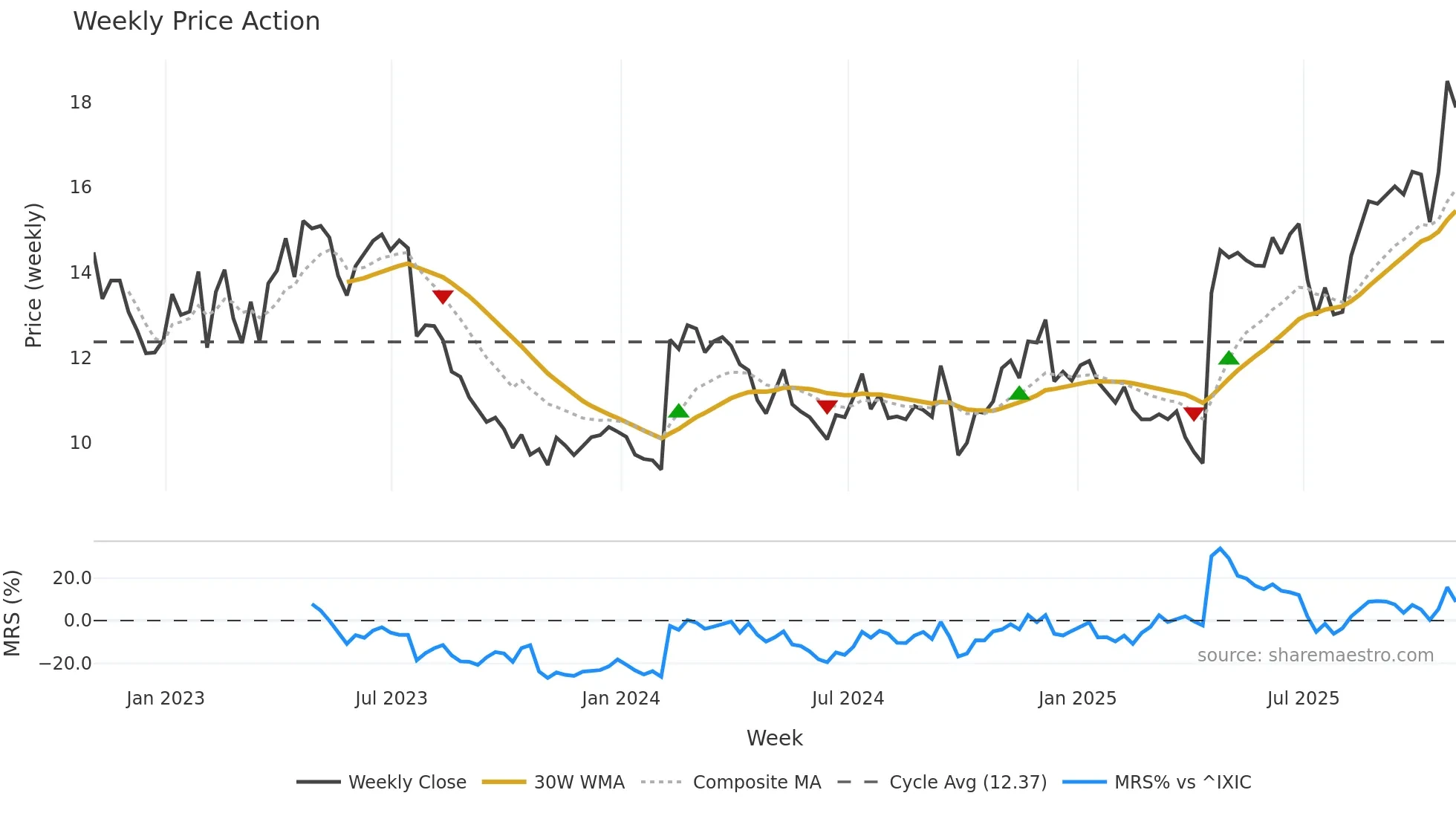 HCSG weekly Price Action chart, closing 2025-10-31