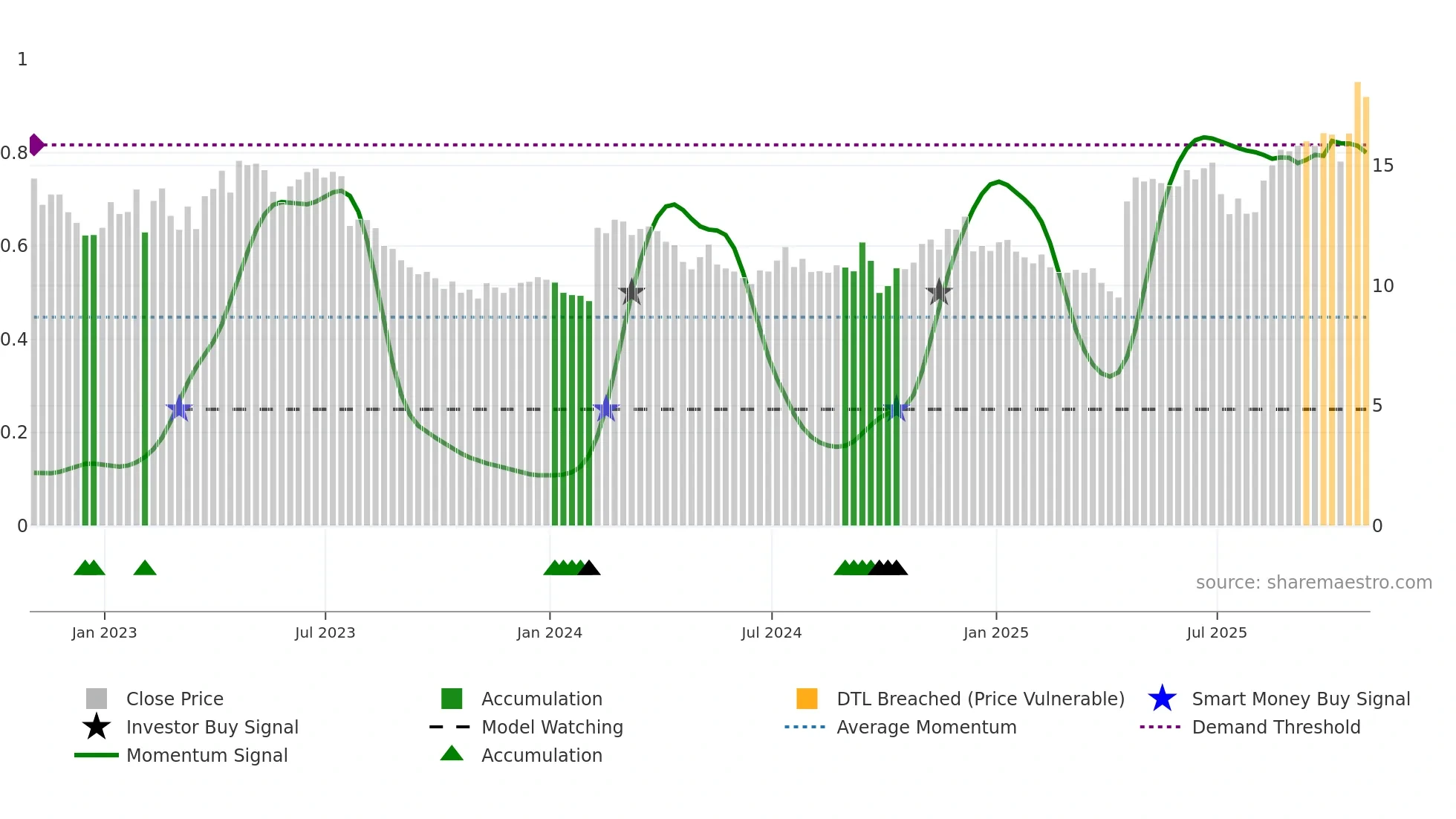 HCSG weekly Smart Money chart