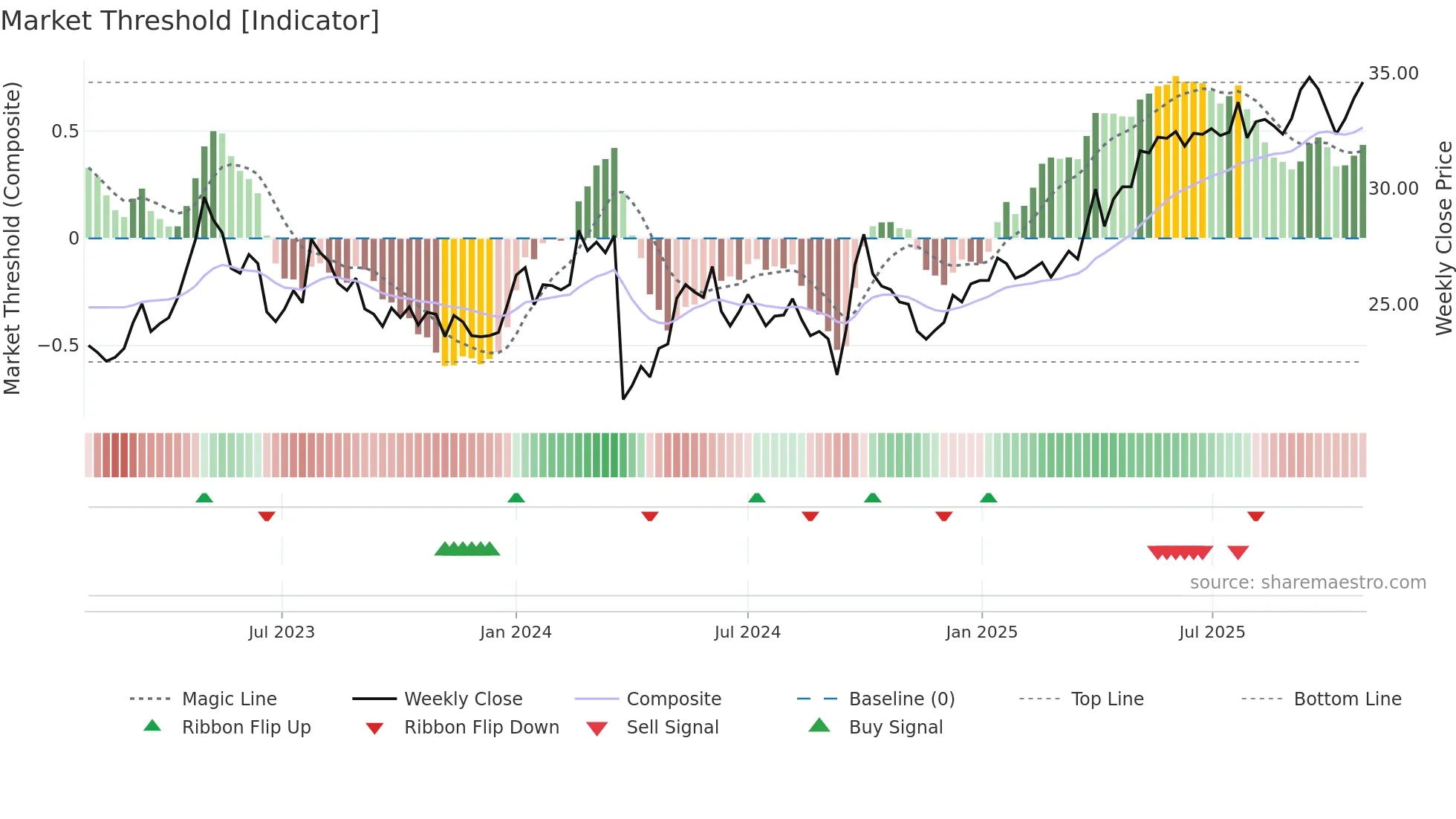 0392 weekly Market Threshold chart