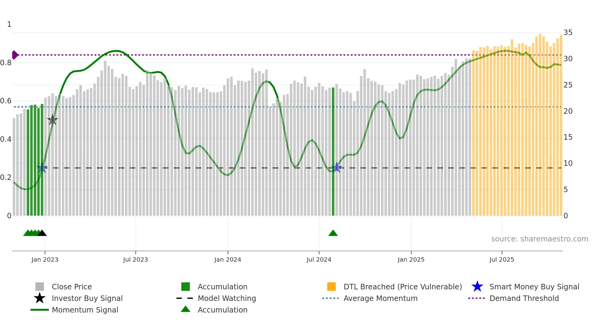 0392 weekly Smart Money chart
