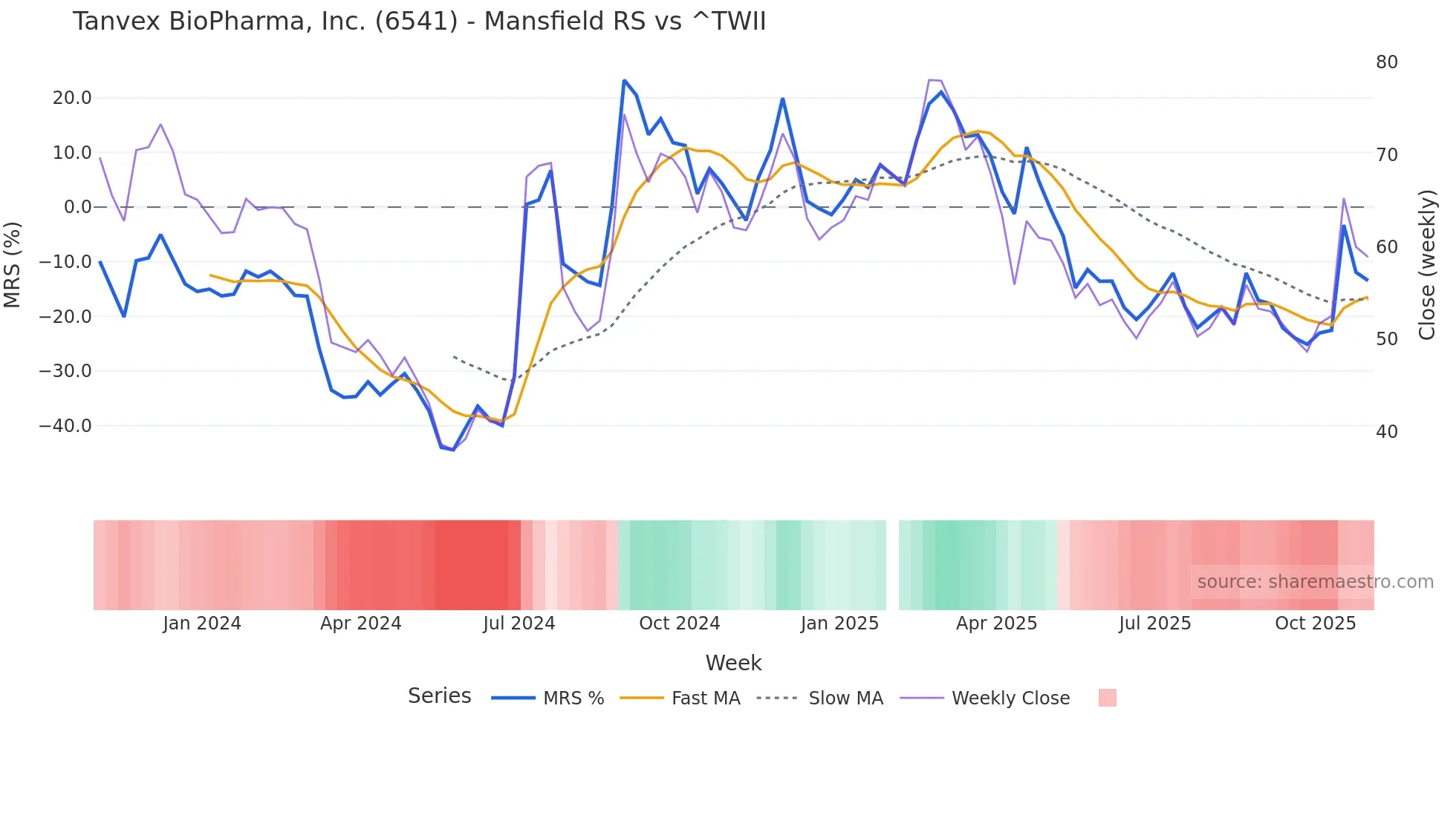 6541 Mansfield Relative Strength chart
