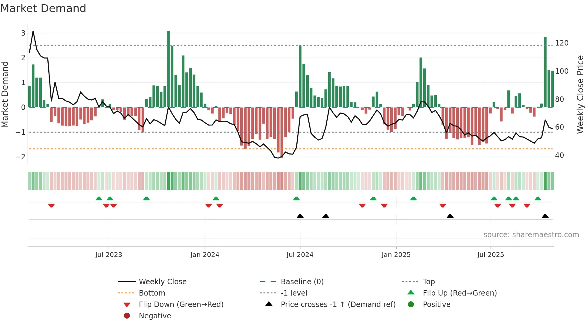 6541 weekly Market Demand chart