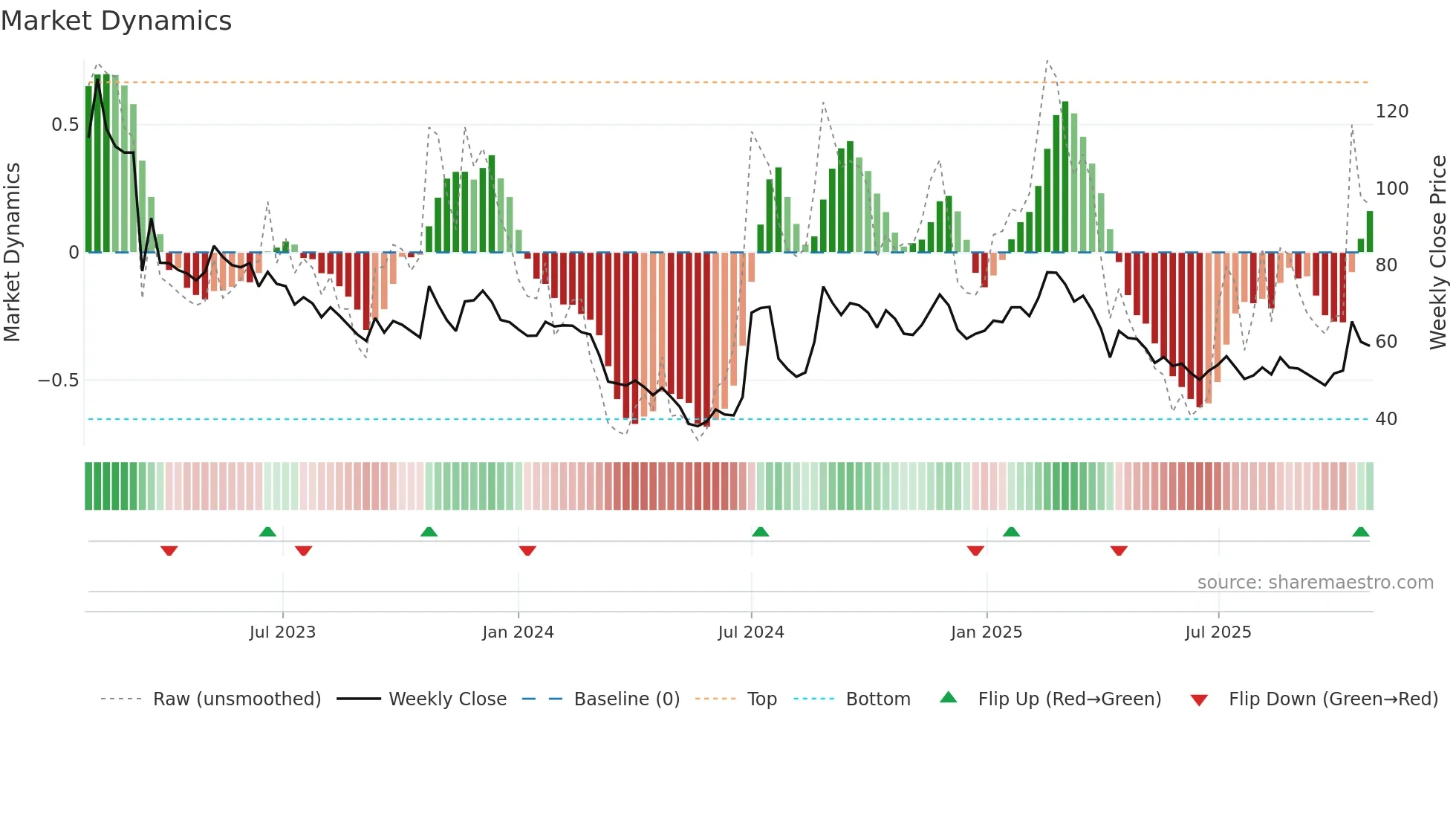 6541 weekly Market Dynamics chart