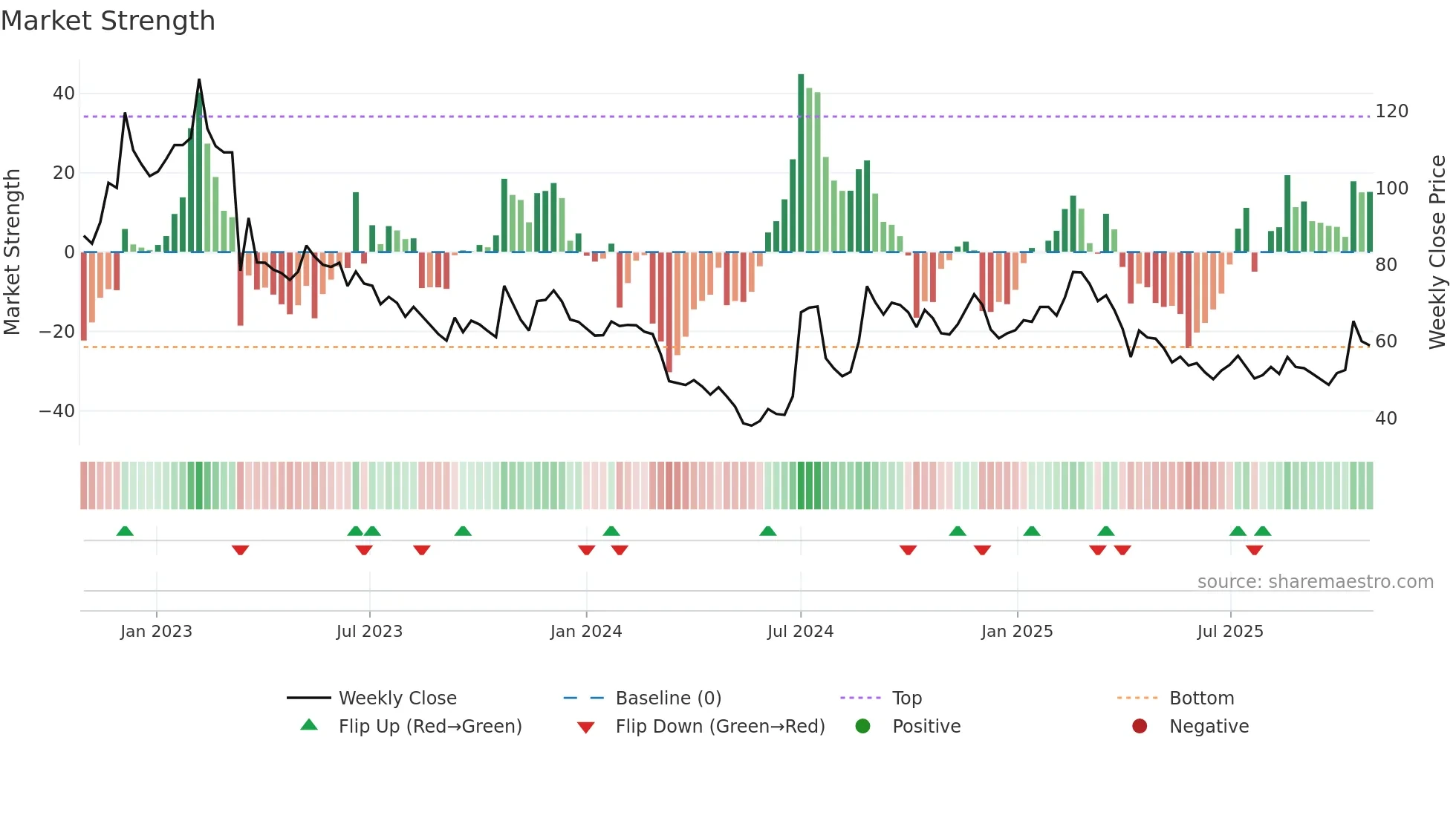 6541 weekly Market Strength chart