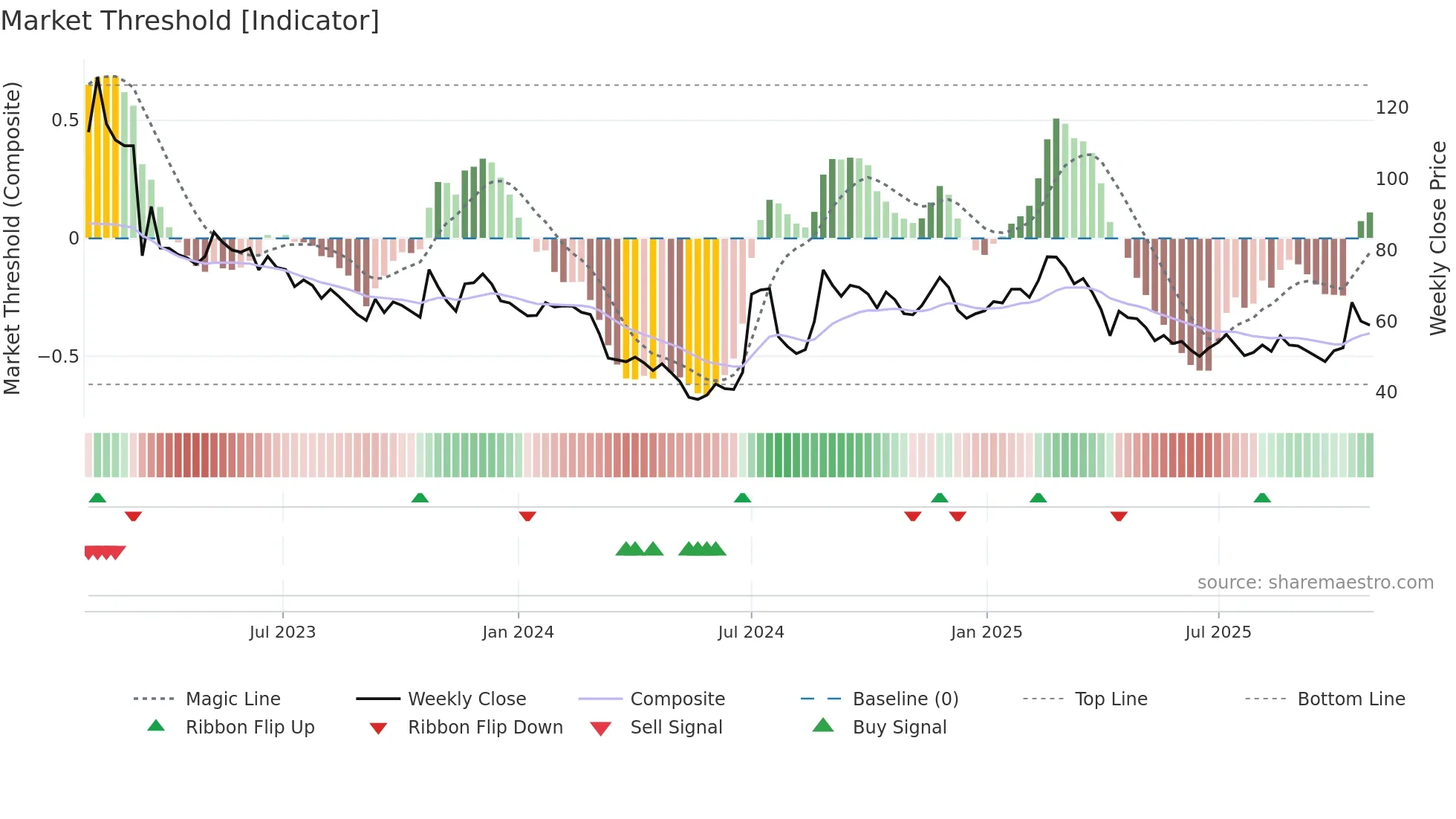 6541 weekly Market Threshold chart