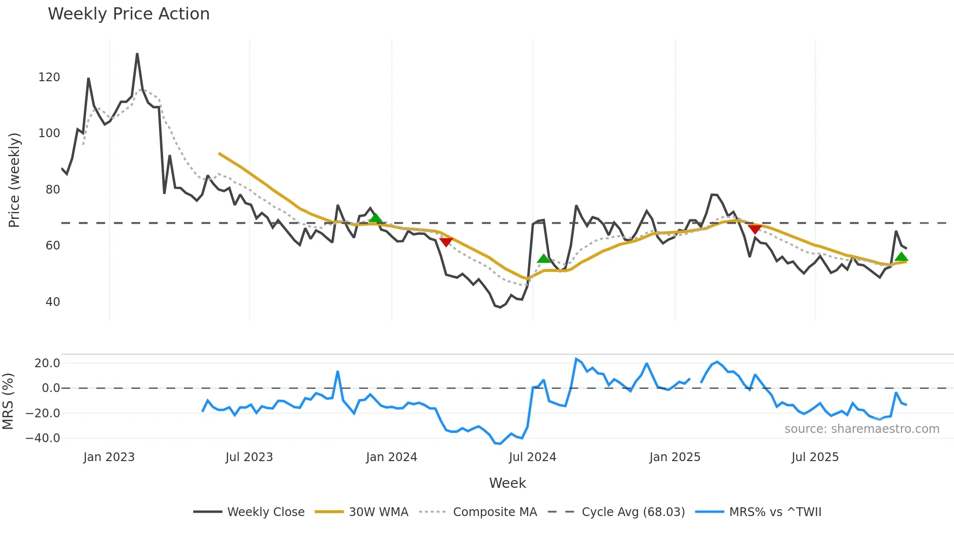 6541 weekly Price Action chart, closing 2025-10-27
