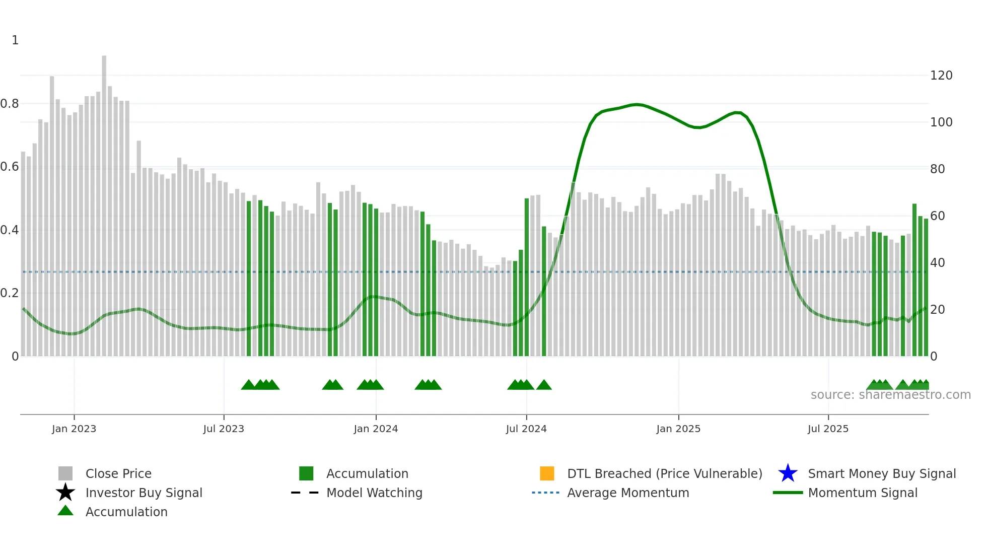 6541 weekly Smart Money chart