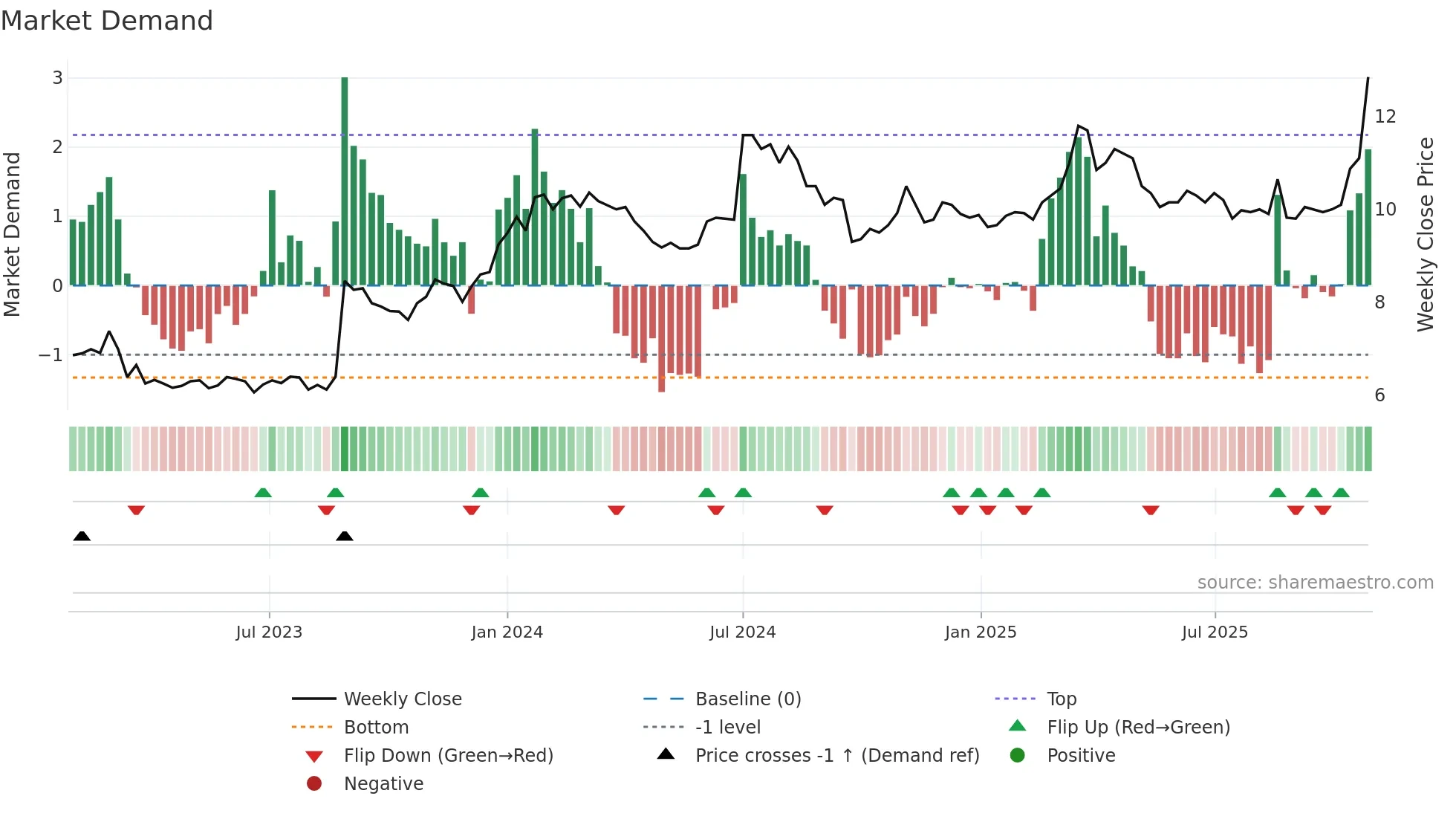 NKR weekly Market Demand chart
