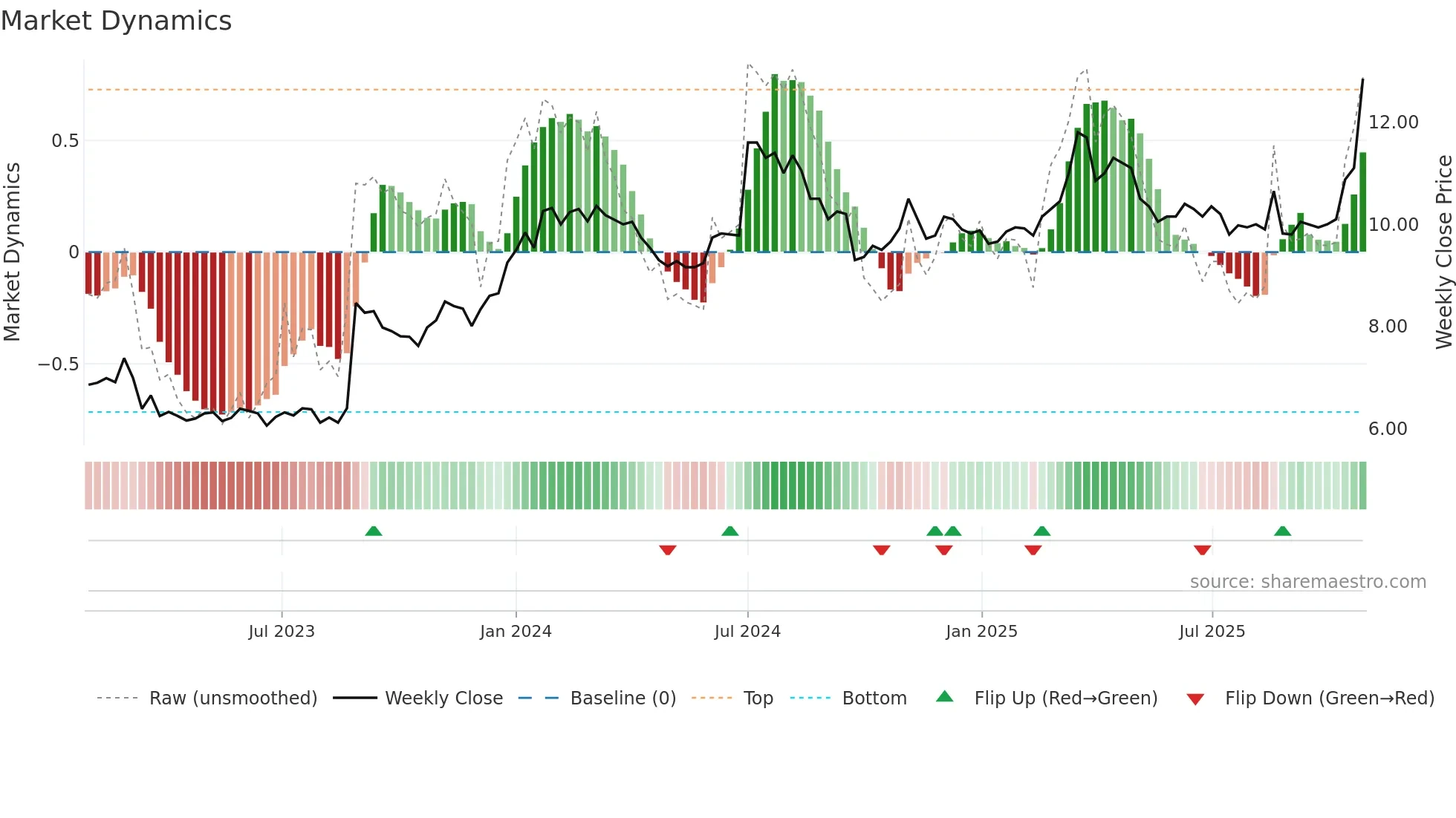 NKR weekly Market Dynamics chart