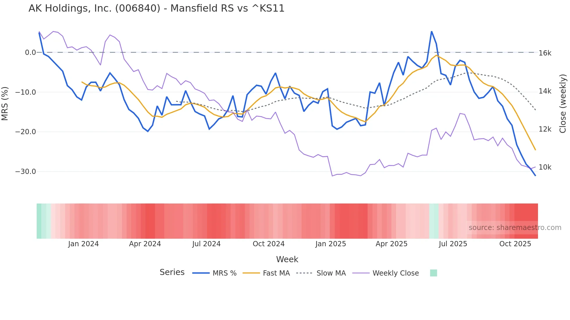 006840 Mansfield Relative Strength chart