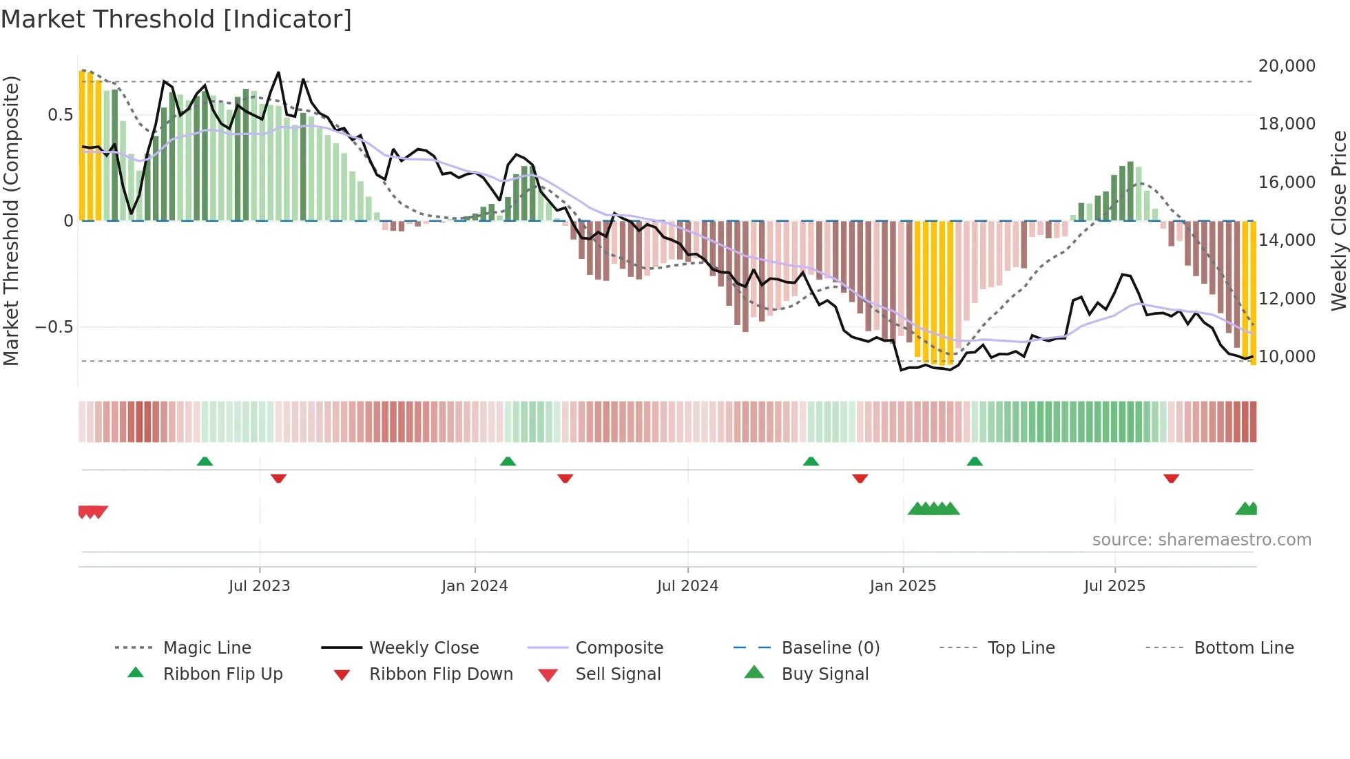 006840 weekly Market Threshold chart