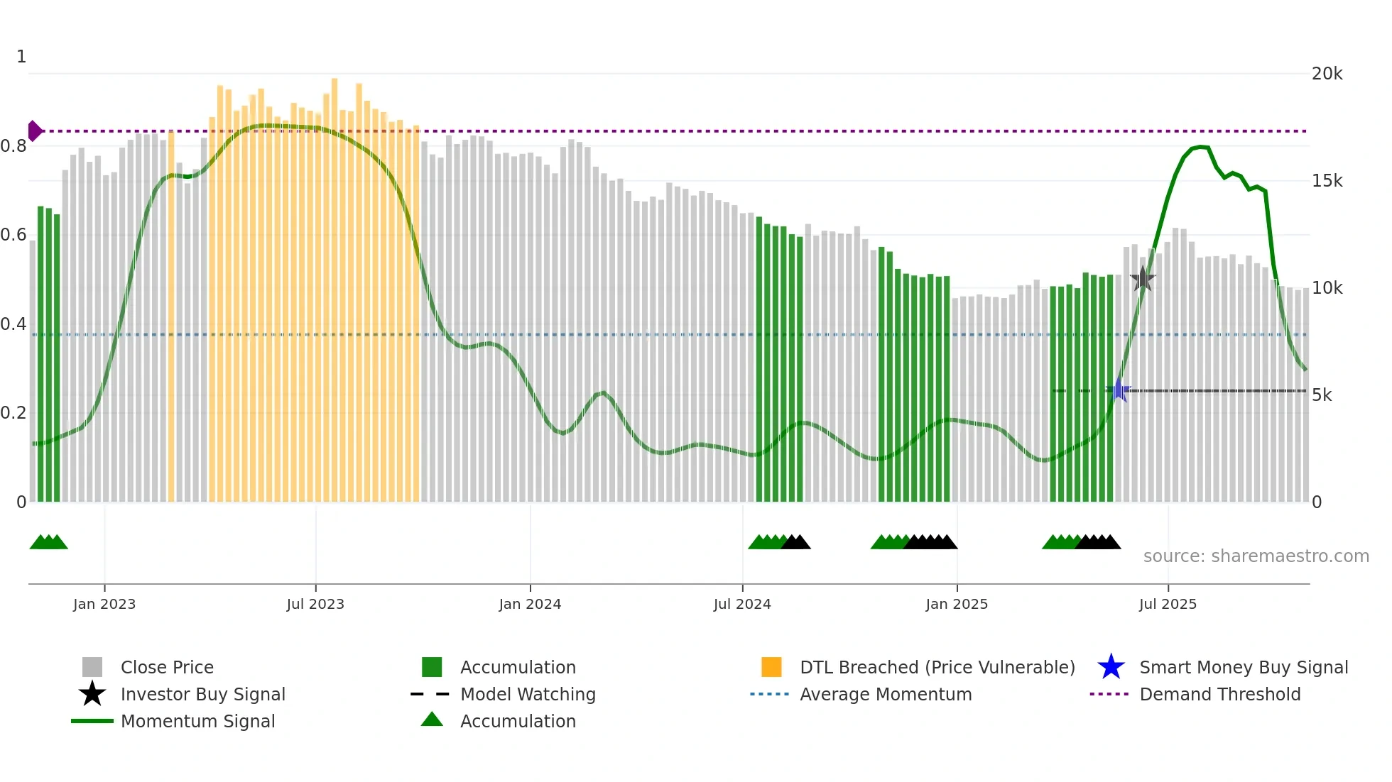 006840 weekly Smart Money chart