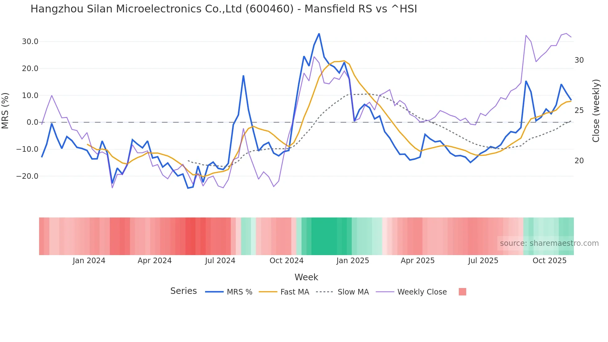 600460 Mansfield Relative Strength chart