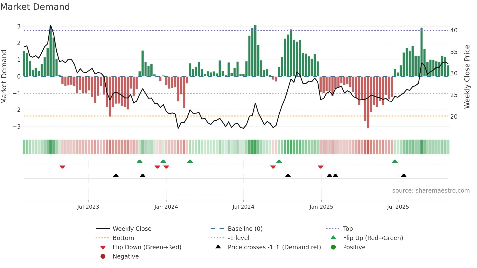 600460 weekly Market Demand chart