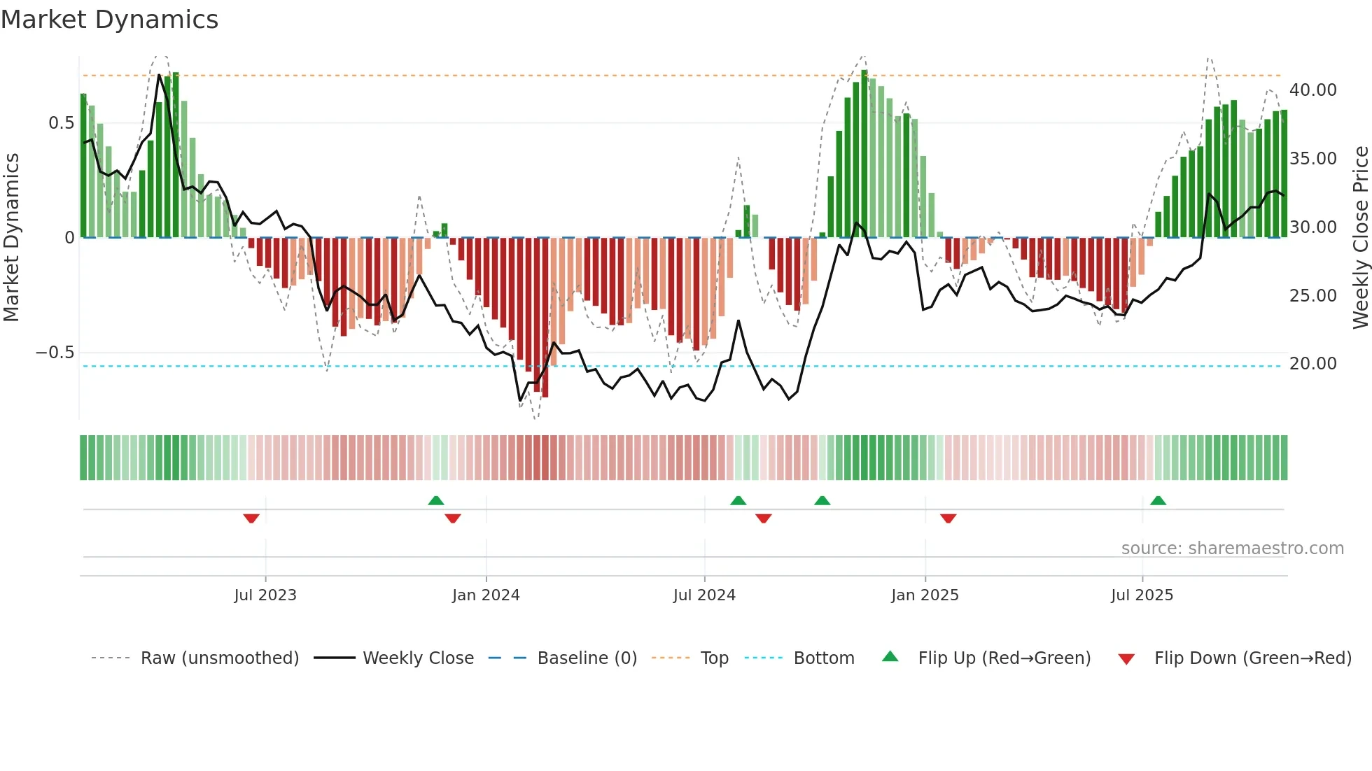 600460 weekly Market Dynamics chart