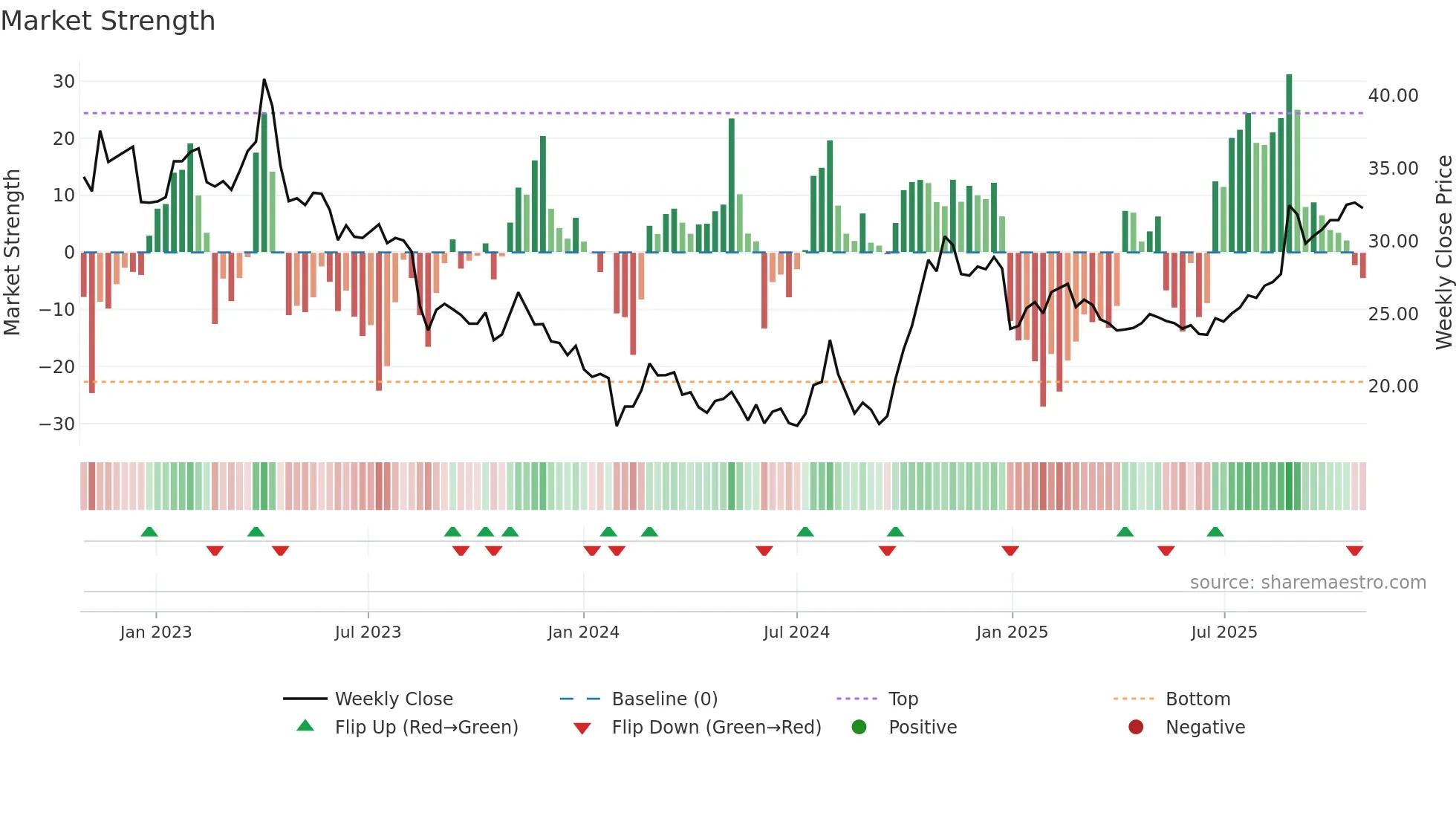 600460 weekly Market Strength chart