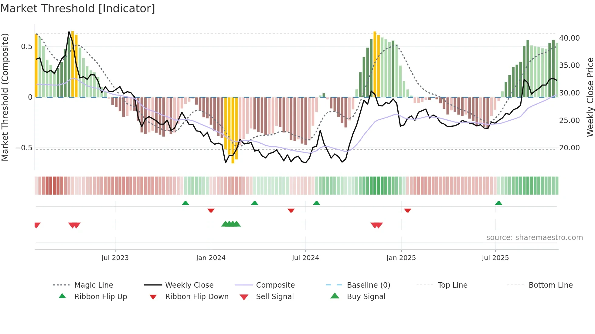 600460 weekly Market Threshold chart