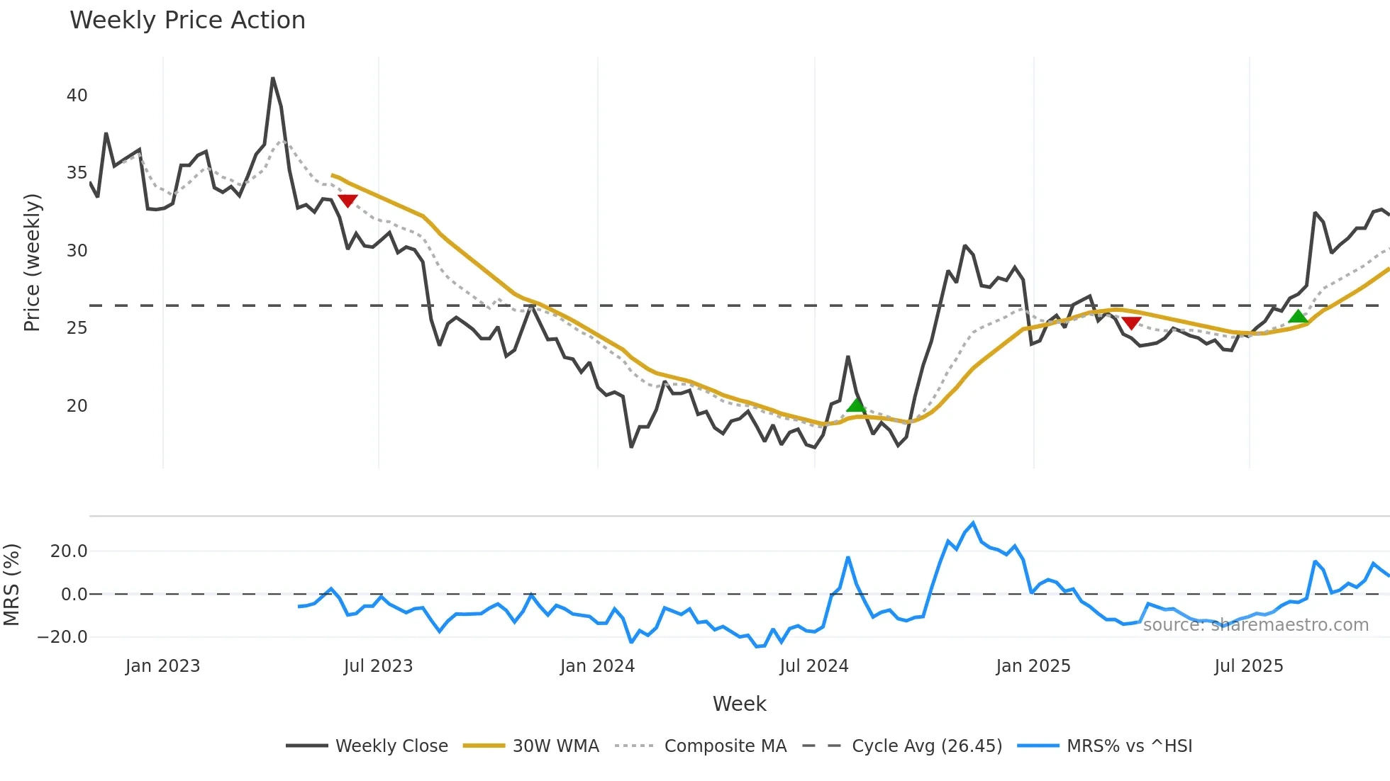 600460 weekly Price Action chart, closing 2025-10-27