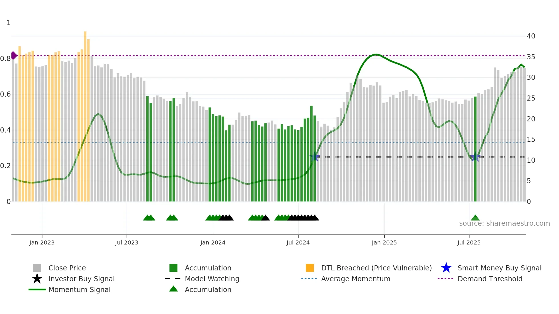 600460 weekly Smart Money chart
