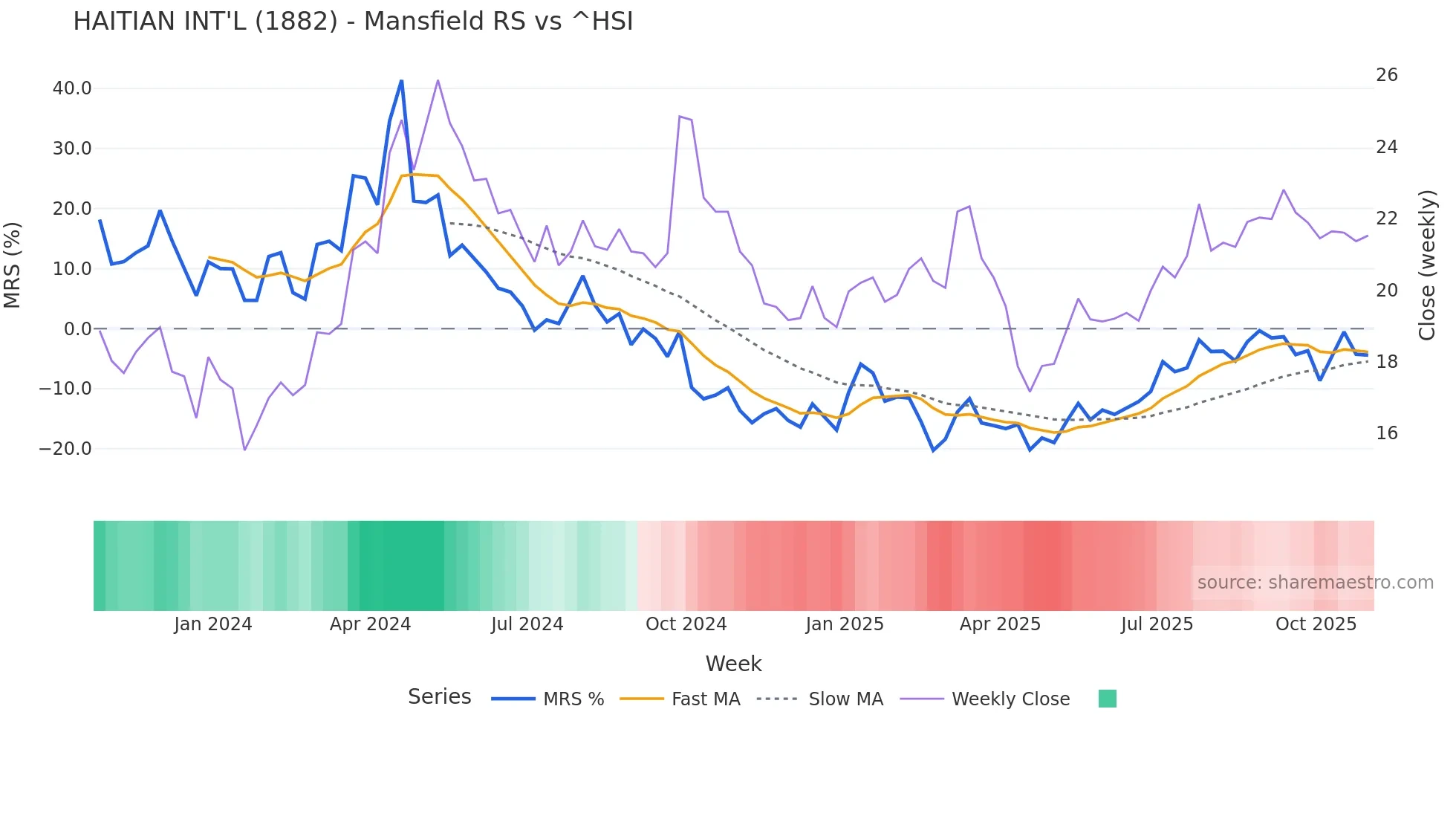 1882 Mansfield Relative Strength chart