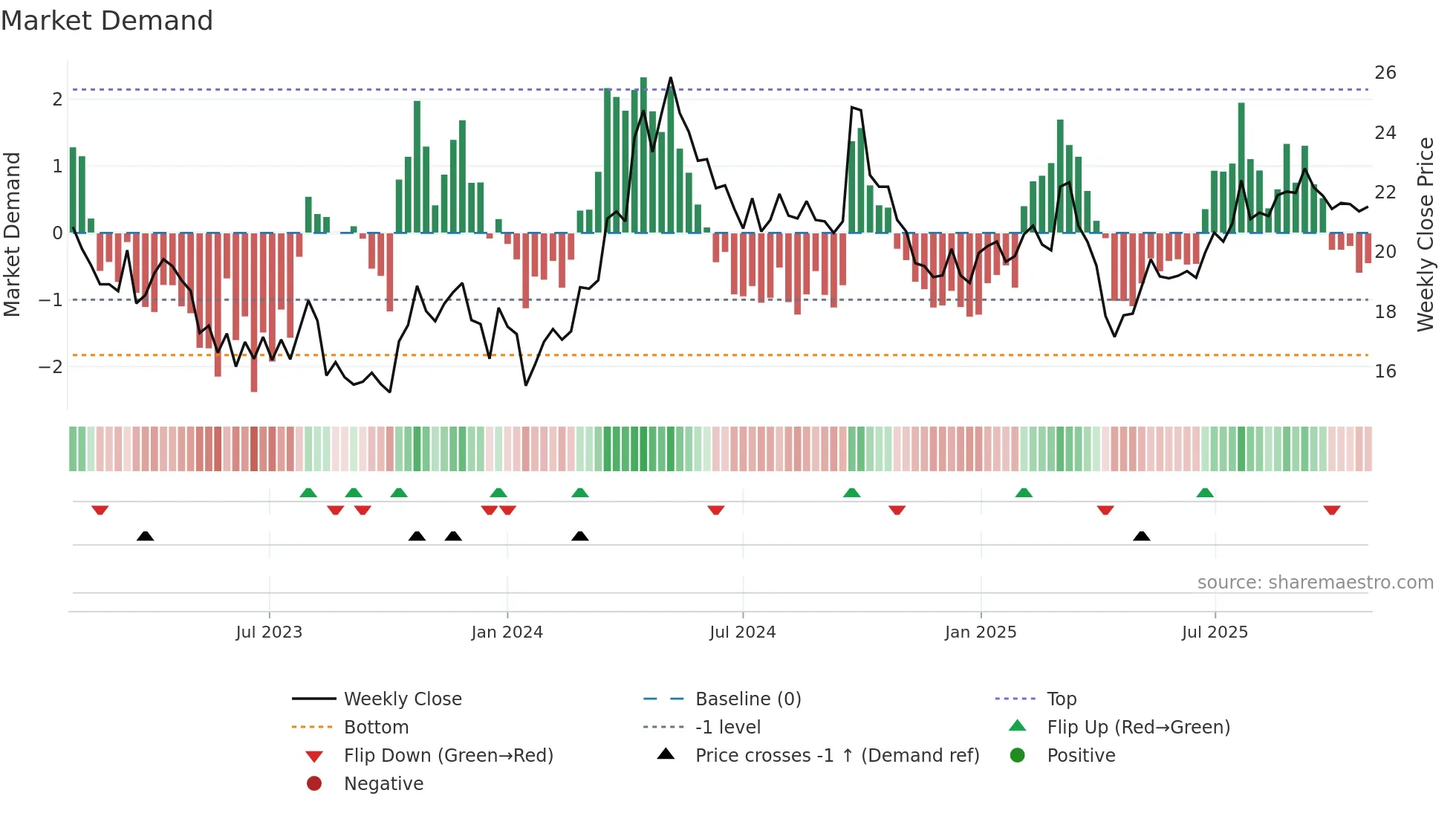 1882 weekly Market Demand chart